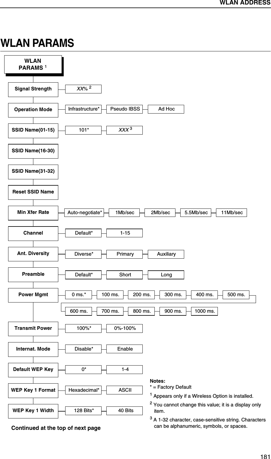 WLAN ADDRESS Submenus181WLAN PARAMSNotes:* = Factory Default1 Appears only if a Wireless Option is installed.2 You cannot change this value; it is a display only item.3 A 1-32 character, case-sensitive string. Characters can be alphanumeric, symbols, or spaces.Continued at the top of next pageOperation Mode Infrastructure*WLANPARAMS 1Pseudo IBSSSSID Name(01-15) 101*SSID Name(16-30)SSID Name(31-32)Reset SSID NameAd HocMin Xfer Rate Auto-negotiate* 1Mb/sec 2Mb/sec 5.5Mb/sec 11Mb/secAnt. Diversity Diverse* Primary AuxiliarySignal StrengthXX% 2Internat. Mode Disable* EnablePreamble Default* Short LongPower Mgmt 0 ms.* 100 ms. 200 ms. 300 ms. 400 ms. 500 ms.600 ms. 700 ms. 800 ms. 900 ms. 1000 ms.Channel Default* 1-15Default WEP Key 0* 1-4WEP Key 1 Format Hexadecimal* ASCIIWEP Key 1 Width 128 Bits*  40 BitsTransmit Power 100%* 0%-100%XXX 3WLAN ADDRESS