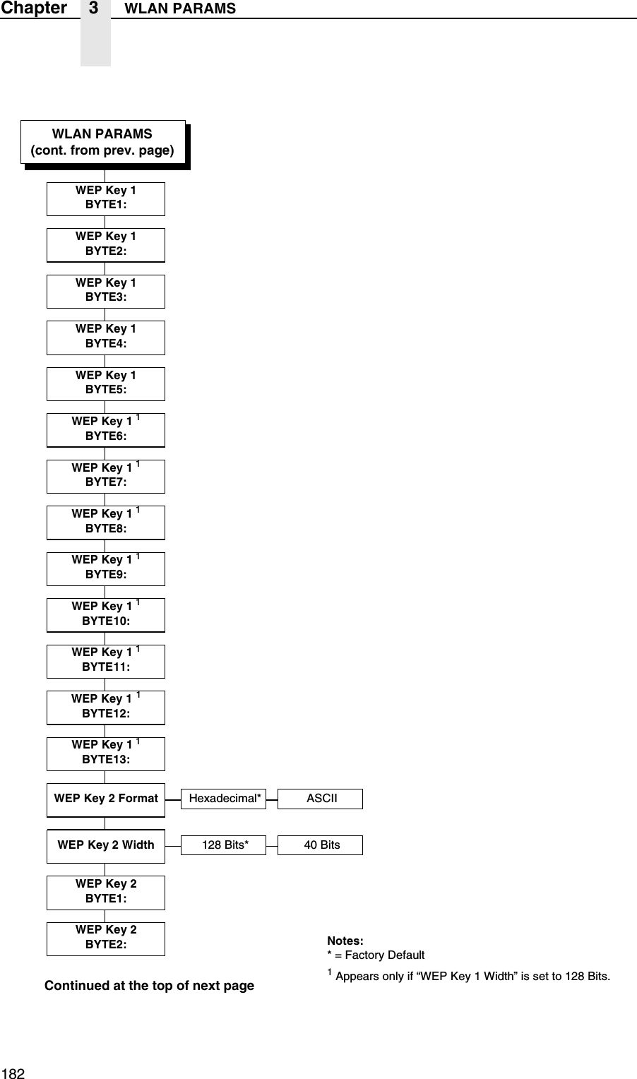 182Chapter 3 WLAN PARAMSNotes:* = Factory Default1 Appears only if &ldquo;WEP Key 1 Width&rdquo; is set to 128 Bits.WEP Key 1BYTE2:WEP Key 1BYTE3:WEP Key 1BYTE4:WEP Key 1BYTE5:WEP Key 1 1BYTE6:WEP Key 1 1BYTE7:WEP Key 1 1BYTE8:Continued at the top of next pageWEP Key 1 1BYTE9:WLAN PARAMS(cont. from prev. page)WEP Key 1BYTE1:WEP Key 1 1BYTE10:WEP Key 1 1BYTE11:WEP Key 1 1BYTE12:WEP Key 1 1BYTE13:WEP Key 2 Format Hexadecimal* ASCIIWEP Key 2 Width 128 Bits* 40 BitsWEP Key 2BYTE2:WEP Key 2BYTE1: