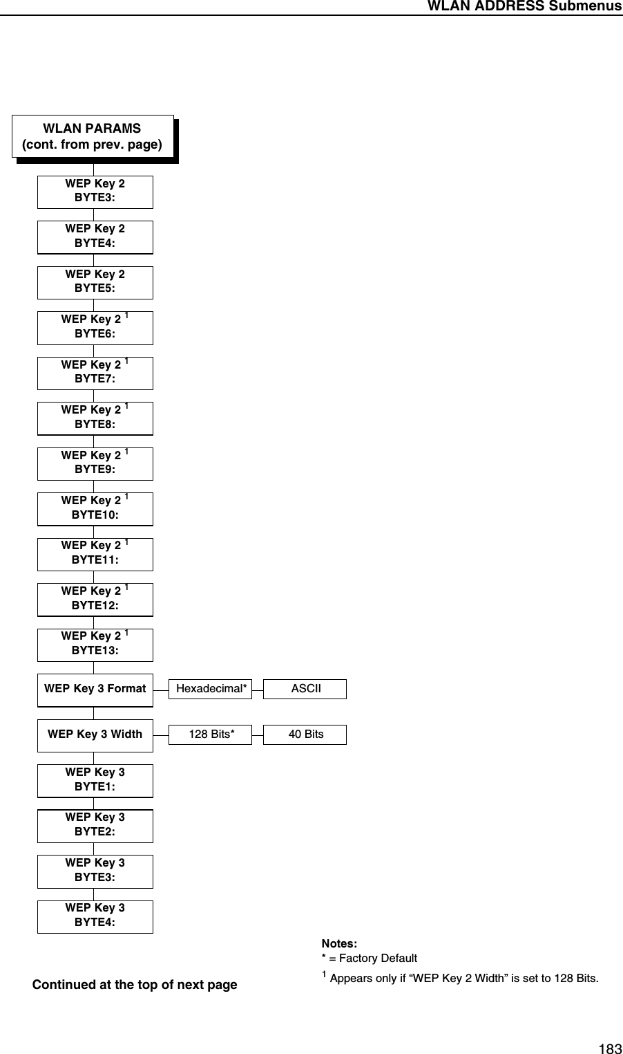 WLAN ADDRESS Submenus183WLAN PARAMS(cont. from prev. page)WEP Key 2BYTE3:WEP Key 2BYTE4:WEP Key 2BYTE5:WEP Key 2 1BYTE6:WEP Key 2 1BYTE7:WEP Key 2 1BYTE8:WEP Key 2 1BYTE9:WEP Key 2 1BYTE10:WEP Key 2 1BYTE11:WEP Key 2 1BYTE12:WEP Key 2 1BYTE13:WEP Key 3 Format Hexadecimal* ASCIIWEP Key 3 Width 128 Bits* 40 BitsWEP Key 3BYTE2:WEP Key 3BYTE1:Notes:* = Factory Default1 Appears only if &ldquo;WEP Key 2 Width&rdquo; is set to 128 Bits.Continued at the top of next pageWEP Key 3BYTE3:WEP Key 3BYTE4: