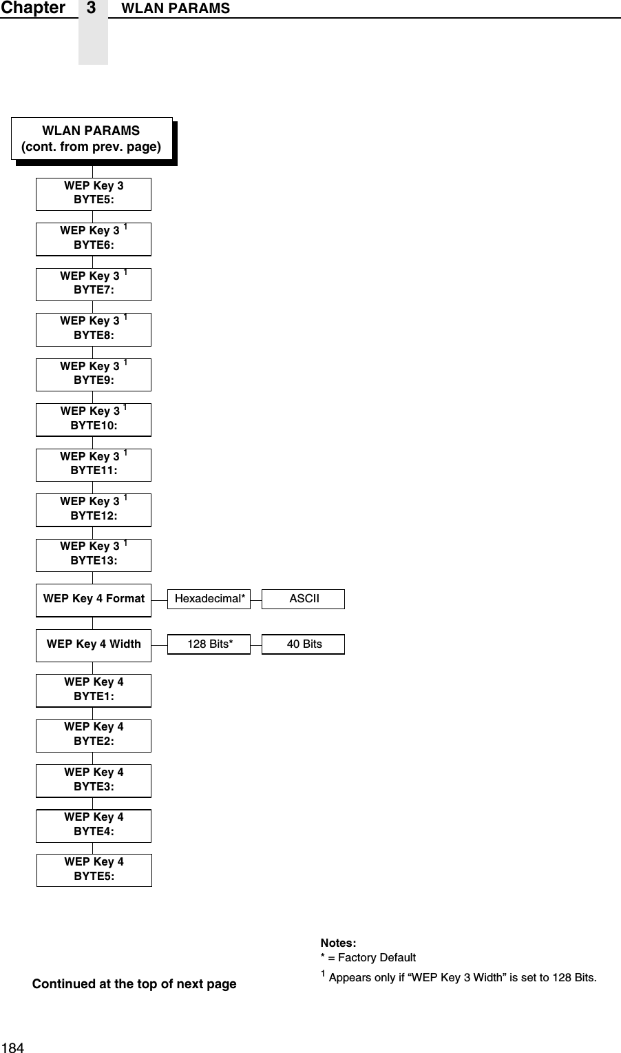 184Chapter 3 WLAN PARAMSWLAN PARAMS(cont. from prev. page)WEP Key 3BYTE5:WEP Key 3 1BYTE6:WEP Key 3 1BYTE7:WEP Key 3 1BYTE8:WEP Key 3 1BYTE9:WEP Key 3 1BYTE10:WEP Key 3 1BYTE11:WEP Key 3 1BYTE12:WEP Key 3 1BYTE13:Notes:* = Factory Default1 Appears only if &ldquo;WEP Key 3 Width&rdquo; is set to 128 Bits.Continued at the top of next pageWEP Key 4 Format Hexadecimal* ASCIIWEP Key 4 Width 128 Bits* 40 BitsWEP Key 4BYTE2:WEP Key 4BYTE1:WEP Key 4BYTE3:WEP Key 4BYTE4:WEP Key 4BYTE5: