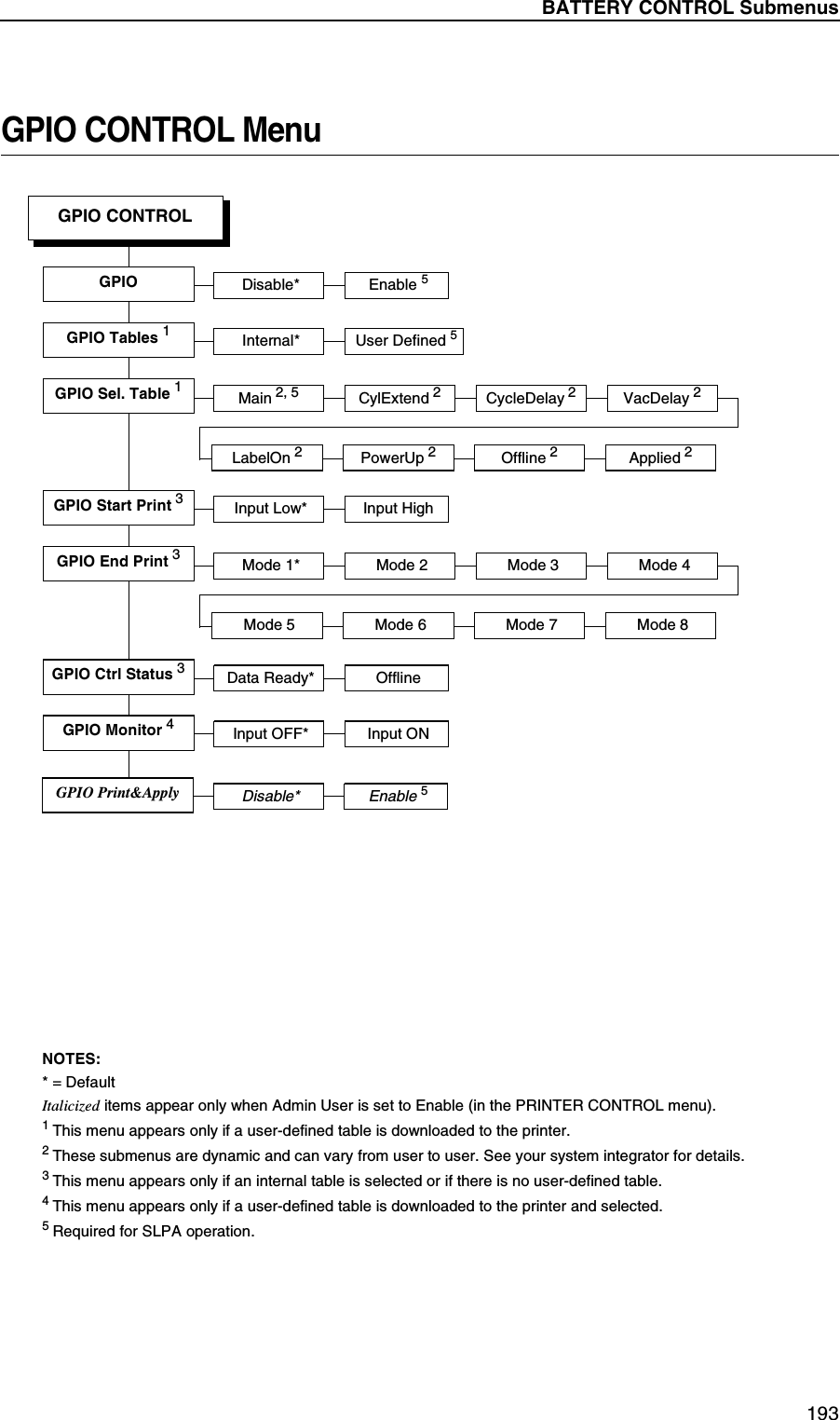 BATTERY CONTROL Submenus193GPIO CONTROL MenuGPIO CONTROLInternal* User Defined 5GPIO Tables 1Input Low* Input HighGPIO Start Print 3Mode 1*GPIO End Print 3Data Ready* OfflineGPIO Ctrl Status 3Input OFF* Input ONGPIO Monitor 4Disable* Enable 5GPIOMode 2 Mode 3 Mode 4Mode 5 Mode 6 Mode 7 Mode 8NOTES:* = DefaultItalicized items appear only when Admin User is set to Enable (in the PRINTER CONTROL menu).1 This menu appears only if a user-defined table is downloaded to the printer.2 These submenus are dynamic and can vary from user to user. See your system integrator for details.3 This menu appears only if an internal table is selected or if there is no user-defined table.4 This menu appears only if a user-defined table is downloaded to the printer and selected.5 Required for SLPA operation.Disable* Enable 5GPIO Print&amp;ApplyMain 2, 5GPIO Sel. Table 1 CylExtend 2 CycleDelay 2 VacDelay 2LabelOn 2 PowerUp 2 Offline 2 Applied 2