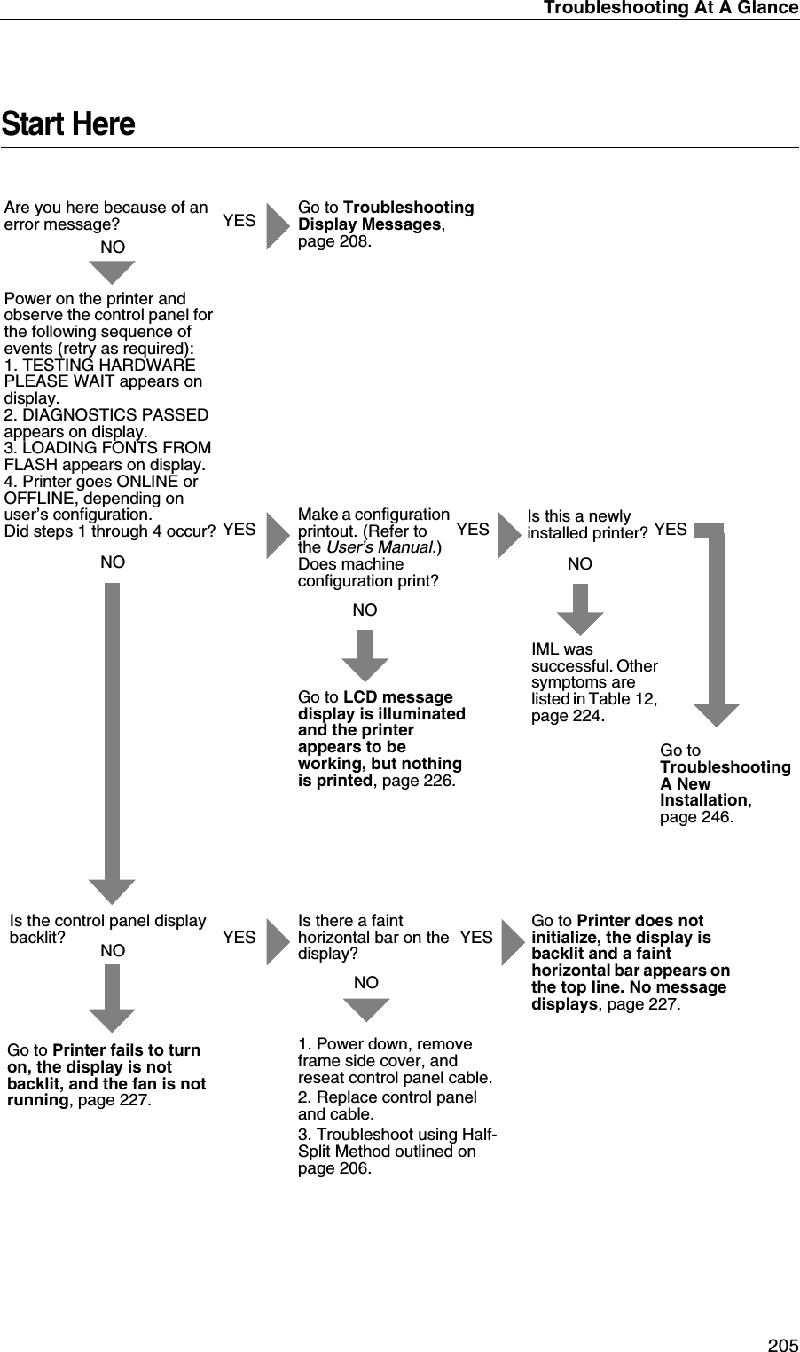 Troubleshooting At A Glance 205Start HereAre you here because of an error message? YESNOGo to Troubleshooting Display Messages, page 208.Power on the printer and observe the control panel for the following sequence of events (retry as required):1. TESTING HARDWAREPLEASE WAIT appears on display.2. DIAGNOSTICS PASSED appears on display.3. LOADING FONTS FROM FLASH appears on display.4. Printer goes ONLINE or OFFLINE, depending on user&rsquo;s configuration.Did steps 1 through 4 occur? YES YESYESNOIML was successful. Other symptoms are listed in Table 12, page 224.Go to LCD message display is illuminated and the printer appears to be working, but nothing is printed, page 226.Is the control panel display backlit?NOMake a configuration printout. (Refer to the User&rsquo;s Manual.)Does machine configuration print?YESNOGo to Printer does not initialize, the display is backlit and a faint horizontal bar appears on the top line. No message displays, page 227.Is there a faint horizontal bar on the display?Go to Printer fails to turn on, the display is not backlit, and the fan is not running, page 227.NOIs this a newly installed printer?NOGo to Troubleshooting A New Installation, page 246.YES1. Power down, remove frame side cover, and reseat control panel cable.2. Replace control panel and cable.3. Troubleshoot using Half-Split Method outlined on page 206.