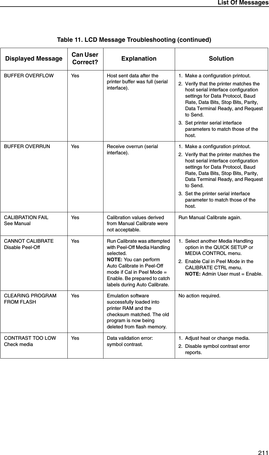 List Of Messages 211BUFFER OVERFLOW Yes Host sent data after the printer buffer was full (serial interface).1. Make a configuration printout.2. Verify that the printer matches the host serial interface configuration settings for Data Protocol, Baud Rate, Data Bits, Stop Bits, Parity, Data Terminal Ready, and Request to Send.3. Set printer serial interface parameters to match those of the host.BUFFER OVERRUN Yes Receive overrun (serial interface).1. Make a configuration printout.2. Verify that the printer matches the host serial interface configuration settings for Data Protocol, Baud Rate, Data Bits, Stop Bits, Parity, Data Terminal Ready, and Request to Send.3. Set the printer serial interface parameter to match those of the host.CALIBRATION FAILSee ManualYes Calibration values derived from Manual Calibrate were not acceptable.Run Manual Calibrate again.CANNOT CALIBRATEDisable Peel-OffYes Run Calibrate was attempted with Peel-Off Media Handling selected.NOTE: You can perform Auto Calibrate in Peel-Off mode if Cal in Peel Mode = Enable. Be prepared to catch labels during Auto Calibrate.1. Select another Media Handling option in the QUICK SETUP or MEDIA CONTROL menu.2. Enable Cal in Peel Mode in the CALIBRATE CTRL menu.NOTE: Admin User must = Enable.CLEARING PROGRAMFROM FLASHYes Emulation software successfully loaded into printer RAM and the checksum matched. The old program is now being deleted from flash memory.No action required.CONTRAST TOO LOWCheck mediaYes Data validation error:symbol contrast.1. Adjust heat or change media.2. Disable symbol contrast error reports.Table 11. LCD Message Troubleshooting (continued)Displayed Message Can User Correct? Explanation Solution