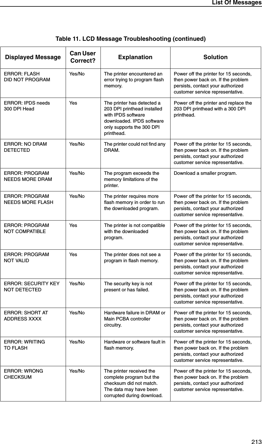 List Of Messages 213ERROR: FLASHDID NOT PROGRAMYes/No The printer encountered an error trying to program flash memory.Power off the printer for 15 seconds, then power back on. If the problem persists, contact your authorized customer service representative.ERROR: IPDS needs300 DPI HeadYes The printer has detected a 203 DPI printhead installed with IPDS software downloaded. IPDS software only supports the 300 DPI printhead.Power off the printer and replace the 203 DPI printhead with a 300 DPI printhead.ERROR: NO DRAM DETECTEDYes/No The printer could not find any DRAM.Power off the printer for 15 seconds, then power back on. If the problem persists, contact your authorized customer service representative.ERROR: PROGRAMNEEDS MORE DRAMYes/No The program exceeds the memory limitations of the printer.Download a smaller program.ERROR: PROGRAMNEEDS MORE FLASHYes/No The printer requires more flash memory in order to run the downloaded program.Power off the printer for 15 seconds, then power back on. If the problem persists, contact your authorized customer service representative.ERROR: PROGRAMNOT COMPATIBLEYes The printer is not compatible with the downloaded program.Power off the printer for 15 seconds, then power back on. If the problem persists, contact your authorized customer service representative.ERROR: PROGRAMNOT VALIDYes The printer does not see a program in flash memory.Power off the printer for 15 seconds, then power back on. If the problem persists, contact your authorized customer service representative.ERROR: SECURITY KEY NOT DETECTEDYes/No The security key is not present or has failed.Power off the printer for 15 seconds, then power back on. If the problem persists, contact your authorized customer service representative.ERROR: SHORT AT ADDRESS XXXXYes/No Hardware failure in DRAM or Main PCBA controller circuitry.Power off the printer for 15 seconds, then power back on. If the problem persists, contact your authorized customer service representative.ERROR: WRITINGTO FLASHYes/No Hardware or software fault in flash memory.Power off the printer for 15 seconds, then power back on. If the problem persists, contact your authorized customer service representative.ERROR: WRONGCHECKSUMYes/No The printer received the complete program but the checksum did not match. The data may have been corrupted during download.Power off the printer for 15 seconds, then power back on. If the problem persists, contact your authorized customer service representative.Table 11. LCD Message Troubleshooting (continued)Displayed Message Can User Correct? Explanation Solution