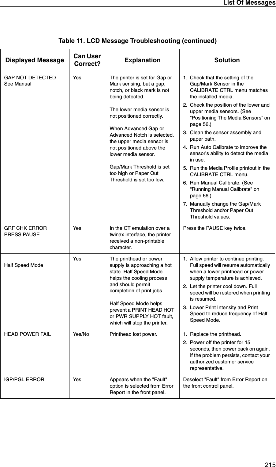 List Of Messages 215GAP NOT DETECTEDSee ManualYes The printer is set for Gap or Mark sensing, but a gap, notch, or black mark is not being detected.The lower media sensor is not positioned correctly.When Advanced Gap or Advanced Notch is selected, the upper media sensor is not positioned above the lower media sensor.Gap/Mark Threshold is set too high or Paper Out Threshold is set too low.1. Check that the setting of theGap/Mark Sensor in the CALIBRATE CTRL menu matches the installed media.2. Check the position of the lower and upper media sensors. (See &ldquo;Positioning The Media Sensors&rdquo; on page 56.)3. Clean the sensor assembly and paper path.4. Run Auto Calibrate to improve the sensor&rsquo;s ability to detect the media in use.5. Run the Media Profile printout in the CALIBRATE CTRL menu.6. Run Manual Calibrate. (See &ldquo;Running Manual Calibrate&rdquo; on page 66.)7. Manually change the Gap/Mark Threshold and/or Paper Out Threshold values.GRF CHK ERRORPRESS PAUSEYes In the CT emulation over a twinax interface, the printer received a non-printable character.Press the PAUSE key twice.Half Speed ModeYes The printhead or power supply is approaching a hot state. Half Speed Mode helps the cooling process and should permit completion of print jobs.Half Speed Mode helps prevent a PRINT HEAD HOT or PWR SUPPLY HOT fault, which will stop the printer.1. Allow printer to continue printing. Full speed will resume automatically when a lower printhead or power supply temperature is achieved.2. Let the printer cool down. Full speed will be restored when printing is resumed.3. Lower Print Intensity and Print Speed to reduce frequency of Half Speed Mode.HEAD POWER FAIL Yes/No Printhead lost power. 1. Replace the printhead.2. Power off the printer for 15 seconds, then power back on again. If the problem persists, contact your authorized customer service representative.IGP/PGL ERROR Yes Appears when the "Fault" option is selected from Error Report in the front panel.Deselect "Fault" from Error Report on the front control panel.Table 11. LCD Message Troubleshooting (continued)Displayed Message Can User Correct? Explanation Solution