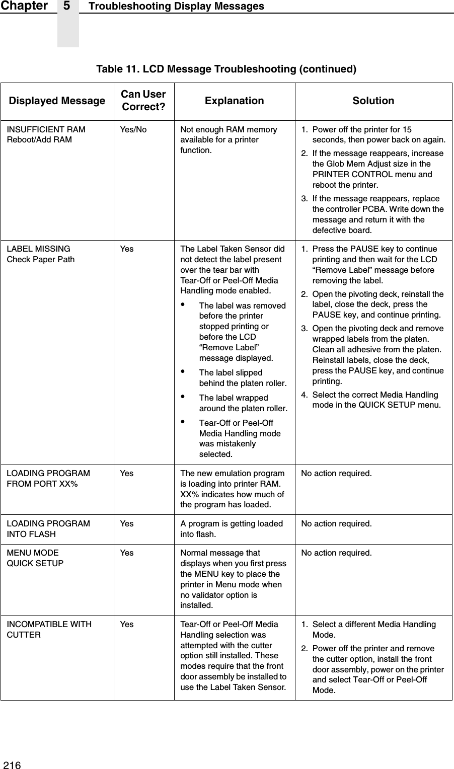  216Chapter 5 Troubleshooting Display MessagesINSUFFICIENT RAMReboot/Add RAMYes/No Not enough RAM memory available for a printer function.1. Power off the printer for 15 seconds, then power back on again.2. If the message reappears, increase the Glob Mem Adjust size in the PRINTER CONTROL menu and reboot the printer.3. If the message reappears, replace the controller PCBA. Write down the message and return it with the defective board.LABEL MISSINGCheck Paper PathYes The Label Taken Sensor did not detect the label present over the tear bar withTear-Off or Peel-Off Media Handling mode enabled.&bull;The label was removed before the printer stopped printing or before the LCD &ldquo;Remove Label&rdquo; message displayed.&bull;The label slipped behind the platen roller.&bull;The label wrapped around the platen roller.&bull;Tear-Off or Peel-Off Media Handling mode was mistakenly selected.1. Press the PAUSE key to continue printing and then wait for the LCD &ldquo;Remove Label&rdquo; message before removing the label.2. Open the pivoting deck, reinstall the label, close the deck, press the PAUSE key, and continue printing.3. Open the pivoting deck and remove wrapped labels from the platen. Clean all adhesive from the platen. Reinstall labels, close the deck, press the PAUSE key, and continue printing.4. Select the correct Media Handling mode in the QUICK SETUP menu.LOADING PROGRAMFROM PORT XX%Yes The new emulation program is loading into printer RAM. XX% indicates how much of the program has loaded.No action required.LOADING PROGRAMINTO FLASHYes A program is getting loaded into flash.No action required.MENU MODEQUICK SETUPYes Normal message that displays when you first press the MENU key to place the printer in Menu mode when no validator option is installed.No action required.INCOMPATIBLE WITH CUTTERYes Tear-Off or Peel-Off Media Handling selection was attempted with the cutter option still installed. These modes require that the front door assembly be installed to use the Label Taken Sensor.1. Select a different Media Handling Mode.2. Power off the printer and remove the cutter option, install the front door assembly, power on the printer and select Tear-Off or Peel-Off Mode.Table 11. LCD Message Troubleshooting (continued)Displayed Message Can User Correct? Explanation Solution
