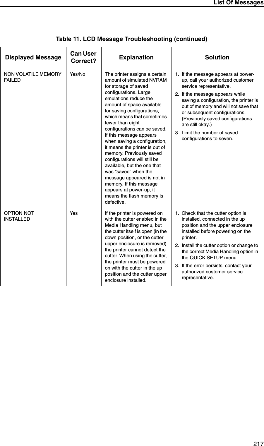 List Of Messages 217NON VOLATILE MEMORY FAILEDYes/No The printer assigns a certain amount of simulated NVRAM for storage of saved configurations. Large emulations reduce the amount of space available for saving configurations, which means that sometimes fewer than eight configurations can be saved. If this message appears when saving a configuration, it means the printer is out of memory. Previously saved configurations will still be available, but the one that was &ldquo;saved&rdquo; when the message appeared is not in memory. If this message appears at power-up, it means the flash memory is defective.1. If the message appears at power-up, call your authorized customer service representative.2. If the message appears while saving a configuration, the printer is out of memory and will not save that or subsequent configurations. (Previously saved configurations are still okay.)3. Limit the number of saved configurations to seven.OPTION NOTINSTALLEDYes If the printer is powered on with the cutter enabled in the Media Handling menu, but the cutter itself is open (in the down position, or the cutter upper enclosure is removed) the printer cannot detect the cutter. When using the cutter, the printer must be powered on with the cutter in the up position and the cutter upper enclosure installed.1. Check that the cutter option is installed, connected in the up position and the upper enclosure installed before powering on the printer.2. Install the cutter option or change to the correct Media Handling option in the QUICK SETUP menu.3. If the error persists, contact your authorized customer service representative.Table 11. LCD Message Troubleshooting (continued)Displayed Message Can User Correct? Explanation Solution