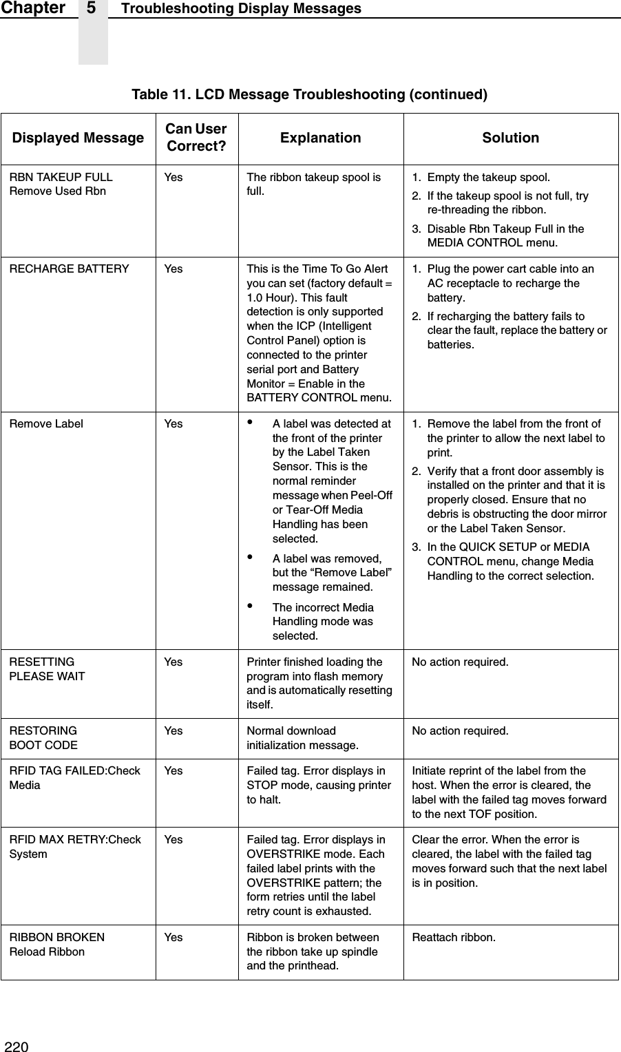  220Chapter 5 Troubleshooting Display MessagesRBN TAKEUP FULLRemove Used RbnYes The ribbon takeup spool is full.1. Empty the takeup spool.2. If the takeup spool is not full, tryre-threading the ribbon.3. Disable Rbn Takeup Full in the MEDIA CONTROL menu.RECHARGE BATTERY Yes This is the Time To Go Alert you can set (factory default = 1.0 Hour). This fault detection is only supported when the ICP (Intelligent Control Panel) option is connected to the printer serial port and Battery Monitor = Enable in the BATTERY CONTROL menu. 1. Plug the power cart cable into an AC receptacle to recharge the battery.2. If recharging the battery fails to clear the fault, replace the battery or batteries.Remove Label Yes &bull;A label was detected at the front of the printer by the Label Taken Sensor. This is the normal reminder message when Peel-Off or Tear-Off Media Handling has been selected.&bull;A label was removed, but the &ldquo;Remove Label&rdquo; message remained.&bull;The incorrect Media Handling mode was selected.1. Remove the label from the front of the printer to allow the next label to print.2. Verify that a front door assembly is installed on the printer and that it is properly closed. Ensure that no debris is obstructing the door mirror or the Label Taken Sensor.3. In the QUICK SETUP or MEDIA CONTROL menu, change Media Handling to the correct selection.RESETTINGPLEASE WAITYes Printer finished loading the program into flash memory and is automatically resetting itself.No action required.RESTORINGBOOT CODEYes Normal download initialization message.No action required.RFID TAG FAILED:Check MediaYes Failed tag. Error displays in STOP mode, causing printer to halt.Initiate reprint of the label from the host. When the error is cleared, the label with the failed tag moves forward to the next TOF position.RFID MAX RETRY:Check SystemYes Failed tag. Error displays in OVERSTRIKE mode. Each failed label prints with the OVERSTRIKE pattern; the form retries until the label retry count is exhausted.Clear the error. When the error is cleared, the label with the failed tag moves forward such that the next label is in position.RIBBON BROKENReload RibbonYes Ribbon is broken between the ribbon take up spindle and the printhead.Reattach ribbon.Table 11. LCD Message Troubleshooting (continued)Displayed Message Can User Correct? Explanation Solution