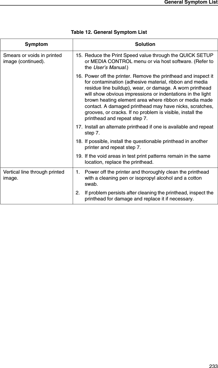 General Symptom List 233Smears or voids in printed image (continued).15. Reduce the Print Speed value through the QUICK SETUP or MEDIA CONTROL menu or via host software. (Refer to the User&rsquo;s Manual.)16. Power off the printer. Remove the printhead and inspect it for contamination (adhesive material, ribbon and media residue line buildup), wear, or damage. A worn printhead will show obvious impressions or indentations in the light brown heating element area where ribbon or media made contact. A damaged printhead may have nicks, scratches, grooves, or cracks. If no problem is visible, install the printhead and repeat step 7.17. Install an alternate printhead if one is available and repeat step 7.18. If possible, install the questionable printhead in another printer and repeat step 7.19. If the void areas in test print patterns remain in the same location, replace the printhead.Vertical line through printed image.1. Power off the printer and thoroughly clean the printhead with a cleaning pen or isopropyl alcohol and a cotton swab.2. If problem persists after cleaning the printhead, inspect the printhead for damage and replace it if necessary.Table 12. General Symptom ListSymptom Solution