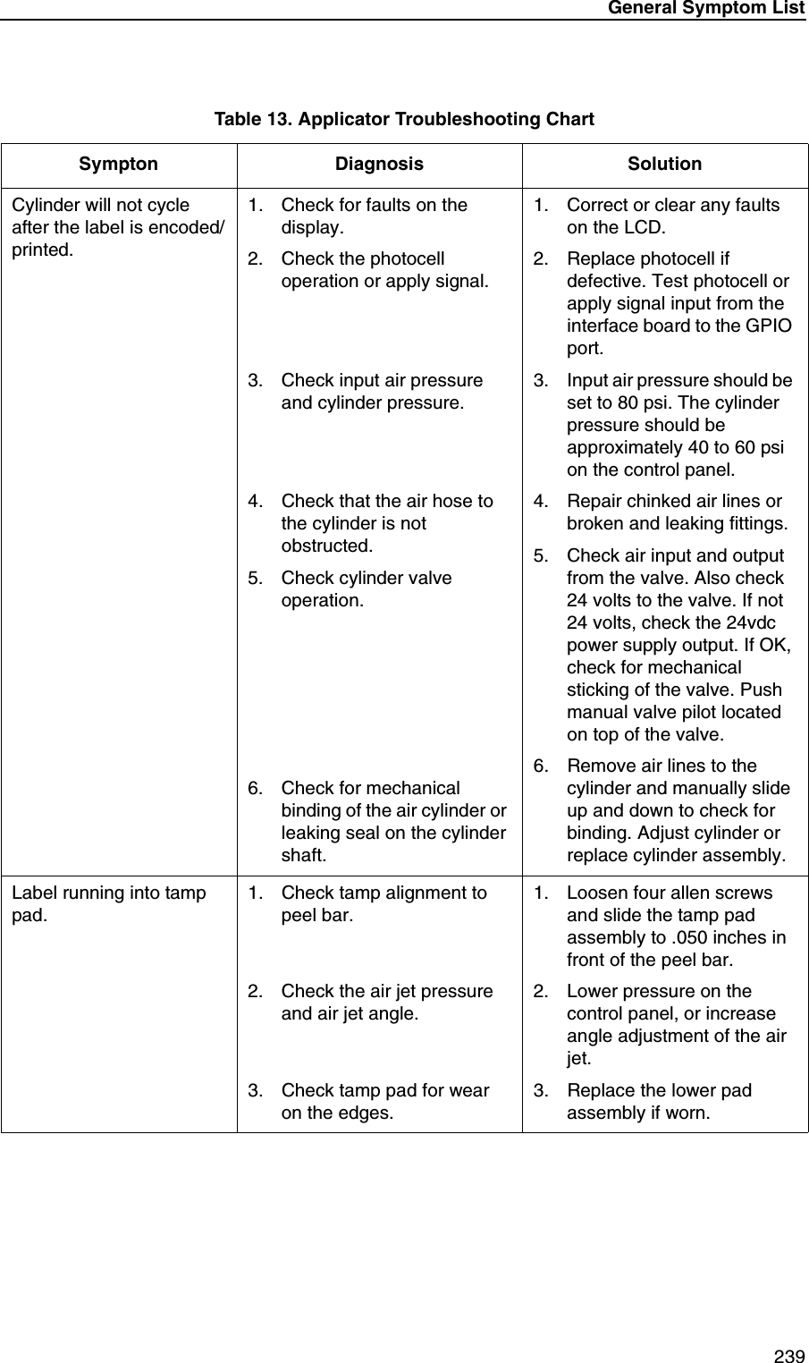 General Symptom List 239Table 13. Applicator Troubleshooting ChartSympton Diagnosis SolutionCylinder will not cycle after the label is encoded/printed.1. Check for faults on the display.2. Check the photocell operation or apply signal.3. Check input air pressure and cylinder pressure.4. Check that the air hose to the cylinder is not obstructed.5. Check cylinder valve operation.6. Check for mechanical binding of the air cylinder or leaking seal on the cylinder shaft.1. Correct or clear any faults on the LCD.2. Replace photocell if defective. Test photocell or apply signal input from the interface board to the GPIO port.3. Input air pressure should be set to 80 psi. The cylinder pressure should be approximately 40 to 60 psi on the control panel.4. Repair chinked air lines or broken and leaking fittings.5. Check air input and output from the valve. Also check 24 volts to the valve. If not 24 volts, check the 24vdc power supply output. If OK, check for mechanical sticking of the valve. Push manual valve pilot located on top of the valve.6. Remove air lines to the cylinder and manually slide up and down to check for binding. Adjust cylinder or replace cylinder assembly.Label running into tamp pad.1. Check tamp alignment to peel bar.2. Check the air jet pressure and air jet angle.3. Check tamp pad for wear on the edges.1. Loosen four allen screws and slide the tamp pad assembly to .050 inches in front of the peel bar.2. Lower pressure on the control panel, or increase angle adjustment of the air jet.3. Replace the lower pad assembly if worn.