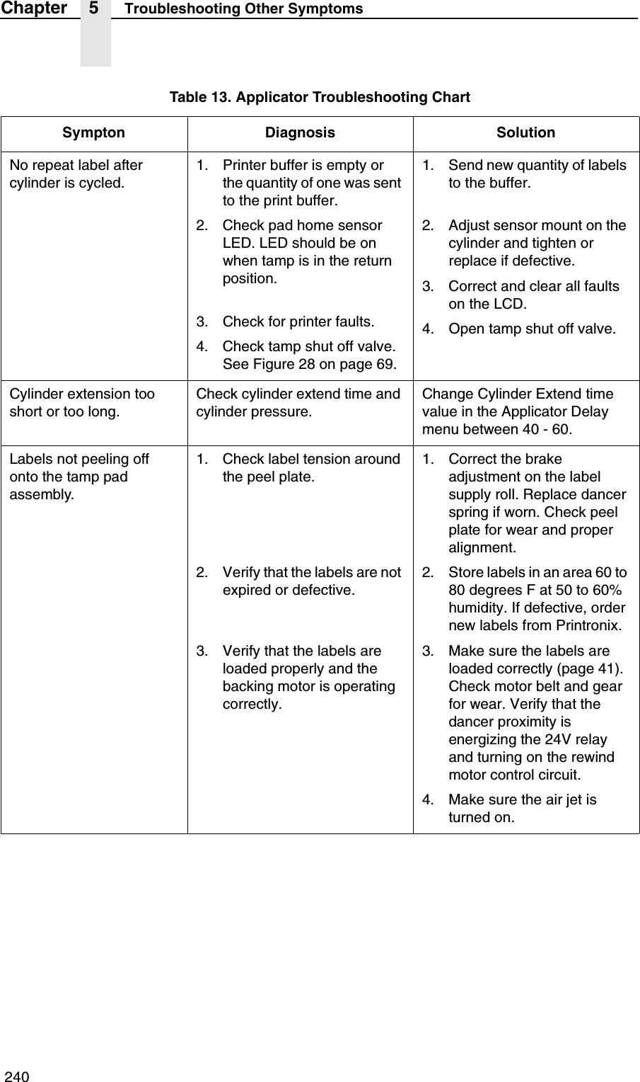  240Chapter 5 Troubleshooting Other SymptomsNo repeat label after cylinder is cycled.1. Printer buffer is empty or the quantity of one was sent to the print buffer.2. Check pad home sensor LED. LED should be on when tamp is in the return position.3. Check for printer faults.4. Check tamp shut off valve. See Figure 28 on page 69.1. Send new quantity of labels to the buffer.2. Adjust sensor mount on the cylinder and tighten or replace if defective.3. Correct and clear all faults on the LCD.4. Open tamp shut off valve.Cylinder extension too short or too long.Check cylinder extend time and cylinder pressure.Change Cylinder Extend time value in the Applicator Delay menu between 40 - 60.Labels not peeling off onto the tamp pad assembly.1. Check label tension around the peel plate.2. Verify that the labels are not expired or defective.3. Verify that the labels are loaded properly and the backing motor is operating correctly.1. Correct the brake adjustment on the label supply roll. Replace dancer spring if worn. Check peel plate for wear and proper alignment.2. Store labels in an area 60 to 80 degrees F at 50 to 60% humidity. If defective, order new labels from Printronix.3. Make sure the labels are loaded correctly (page 41). Check motor belt and gear for wear. Verify that the dancer proximity is energizing the 24V relay and turning on the rewind motor control circuit.4. Make sure the air jet is turned on.Table 13. Applicator Troubleshooting ChartSympton Diagnosis Solution