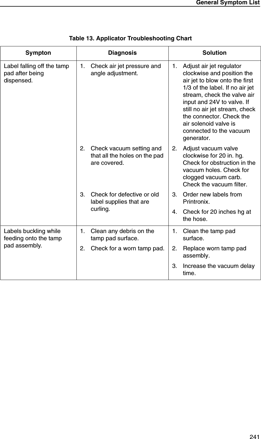 General Symptom List 241Label falling off the tamp pad after being dispensed.1. Check air jet pressure and angle adjustment.2. Check vacuum setting and that all the holes on the pad are covered.3. Check for defective or old label supplies that are curling.1. Adjust air jet regulator clockwise and position the air jet to blow onto the first 1/3 of the label. If no air jet stream, check the valve air input and 24V to valve. If still no air jet stream, check the connector. Check the air solenoid valve is connected to the vacuum generator.2. Adjust vacuum valve clockwise for 20 in. hg. Check for obstruction in the vacuum holes. Check for clogged vacuum carb. Check the vacuum filter.3. Order new labels from Printronix.4. Check for 20 inches hg at the hose.Labels buckling while feeding onto the tamp pad assembly.1. Clean any debris on the tamp pad surface.2. Check for a worn tamp pad.1. Clean the tamp pad surface.2. Replace worn tamp pad assembly.3. Increase the vacuum delay time.Table 13. Applicator Troubleshooting ChartSympton Diagnosis Solution
