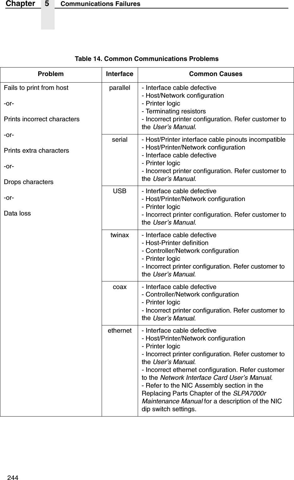  244Chapter 5 Communications FailuresTable 14. Common Communications ProblemsProblem Interface Common CausesFails to print from host-or-Prints incorrect characters-or-Prints extra characters-or-Drops characters-or-Data lossparallel - Interface cable defective- Host/Network configuration- Printer logic- Terminating resistors- Incorrect printer configuration. Refer customer to the User&rsquo;s Manual.serial - Host/Printer interface cable pinouts incompatible- Host/Printer/Network configuration- Interface cable defective- Printer logic- Incorrect printer configuration. Refer customer to the User&rsquo;s Manual.USB - Interface cable defective- Host/Printer/Network configuration- Printer logic- Incorrect printer configuration. Refer customer to the User&rsquo;s Manual.twinax - Interface cable defective- Host-Printer definition- Controller/Network configuration- Printer logic- Incorrect printer configuration. Refer customer to the User&rsquo;s Manual.coax - Interface cable defective- Controller/Network configuration- Printer logic- Incorrect printer configuration. Refer customer to the User&rsquo;s Manual.ethernet - Interface cable defective- Host/Printer/Network configuration- Printer logic- Incorrect printer configuration. Refer customer to the User&rsquo;s Manual.- Incorrect ethernet configuration. Refer customer to the Network Interface Card User&rsquo;s Manual.- Refer to the NIC Assembly section in the Replacing Parts Chapter of the SLPA7000r Maintenance Manual for a description of the NIC dip switch settings.