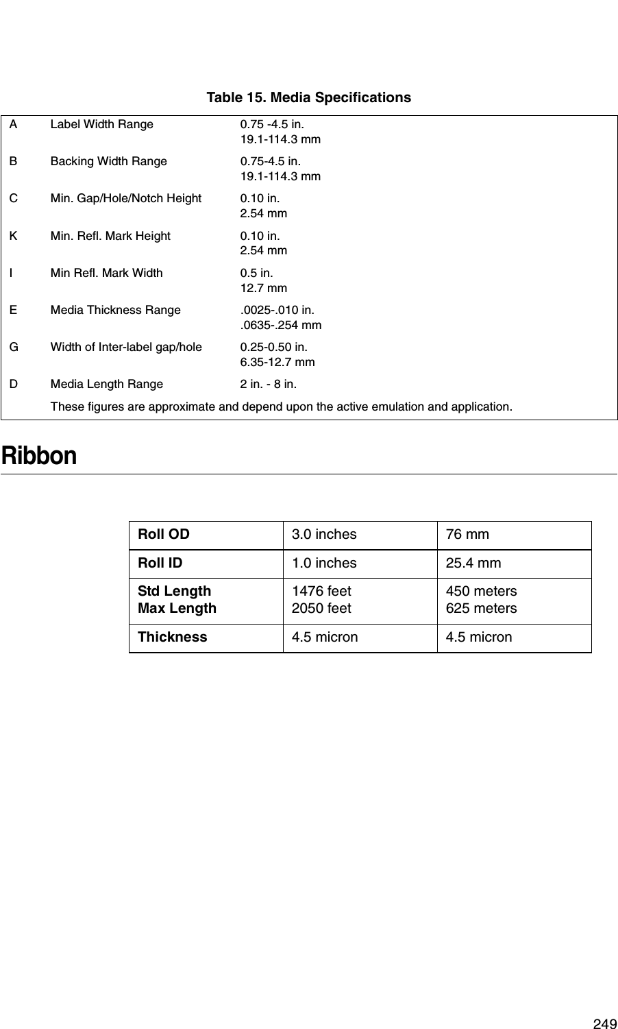 249RibbonTable 15. Media SpecificationsA Label Width Range 0.75 -4.5 in.19.1-114.3 mmB Backing Width Range 0.75-4.5 in.19.1-114.3 mmC Min. Gap/Hole/Notch Height 0.10 in.2.54 mmK Min. Refl. Mark Height 0.10 in.2.54 mmI Min Refl. Mark Width 0.5 in.12.7 mmE Media Thickness Range .0025-.010 in..0635-.254 mmG Width of Inter-label gap/hole 0.25-0.50 in.6.35-12.7 mmD Media Length Range 2 in. - 8 in.These figures are approximate and depend upon the active emulation and application.Roll OD 3.0 inches 76 mmRoll ID 1.0 inches 25.4 mmStd LengthMax Length1476 feet2050 feet450 meters625 metersThickness 4.5 micron 4.5 micron