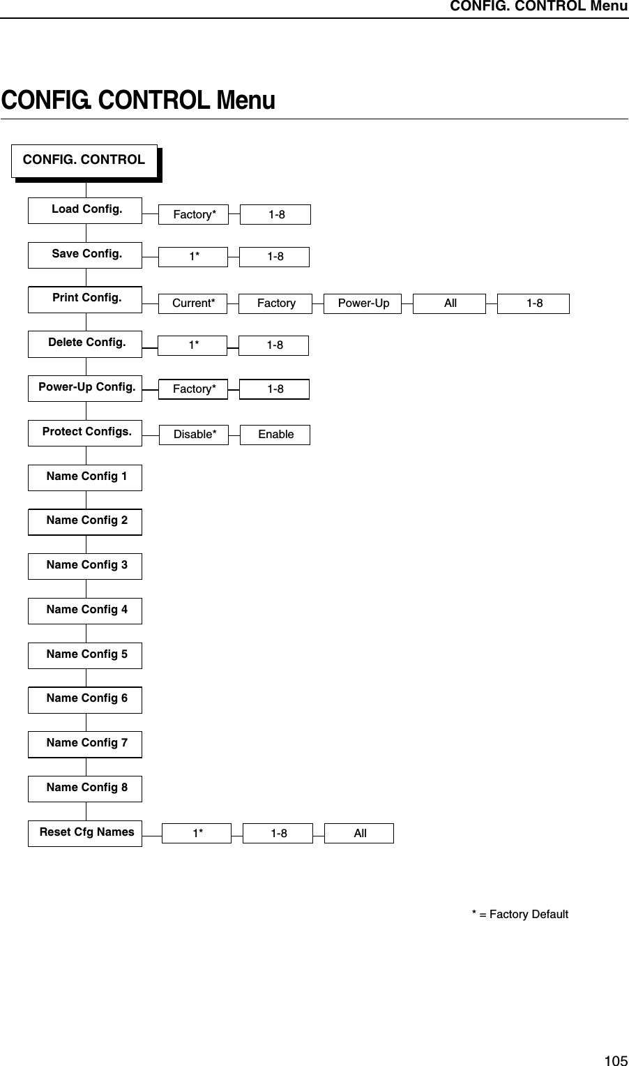 Admin User Submenus105CONFIG. CONTROL MenuCONFIG. CONTROL* = Factory DefaultLoad Config. Factory* 1-81* 1-8Current* Factory Power-Up All 1-8Factory* 1-8Disable* Enable1-8 All1*Save Config.Print Config.Delete Config.Power-Up Config.Name Config 1Protect Configs.Name Config 2Name Config 3Name Config 4Name Config 5Name Config 6Name Config 7Name Config 8Reset Cfg Names1* 1-8CONFIG. CONTROL Menu