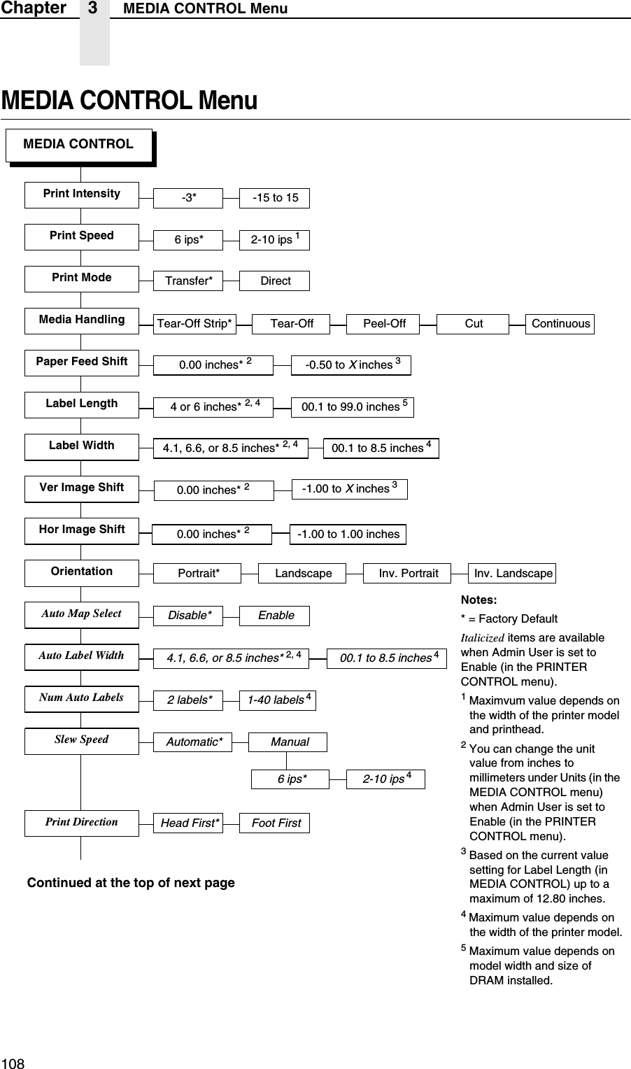 108Chapter 3 MEDIA CONTROL MenuMEDIA CONTROL MenuMEDIA CONTROLPrint Intensity6 ips* 2-10 ips 1Tear-Off Strip* Tear-Off Peel-Off CutPrint SpeedPrint ModeMedia HandlingPaper Feed ShiftLabel WidthLabel LengthVer Image ShiftHor Image ShiftOrientationAuto Map SelectAuto Label WidthNum Auto LabelsSlew SpeedTransfer* DirectDisable* Enable4.1, 6.6, or 8.5 inches* 2, 4Portrait* Landscape Inv. Portrait Inv. Landscape2 labels* 1-40 labels 400.1 to 8.5 inches 44.1, 6.6, or 8.5 inches* 2, 4Continued at the top of next page-3* -15 to 15Notes:* = Factory DefaultItalicized items are available when Admin User is set to Enable (in the PRINTER CONTROL menu).1 Maximvum value depends on the width of the printer model and printhead.2 You can change the unit value from inches to millimeters under Units (in the MEDIA CONTROL menu) when Admin User is set to Enable (in the PRINTER CONTROL menu).3 Based on the current value setting for Label Length (in MEDIA CONTROL) up to a maximum of 12.80 inches.4 Maximum value depends on the width of the printer model.5 Maximum value depends on model width and size of DRAM installed.0.00 inches* 2-1.00 to 1.00 inches 0.00 inches* 2-1.00 to X inches 300.1 to 8.5 inches 40.00 inches* 24 or 6 inches* 2, 4 00.1 to 99.0 inches 5-0.50 to X inches 3ManualAutomatic*Continuous2-10 ips 46 ips*Foot FirstHead First*Print Direction