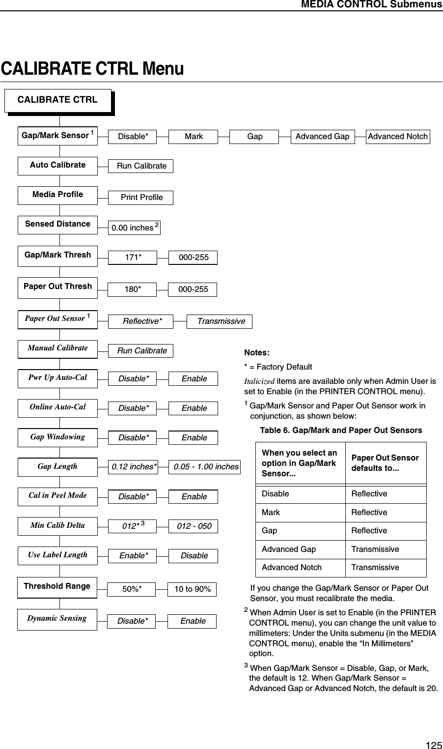 MEDIA CONTROL Submenus125CALIBRATE CTRL MenuCALIBRATE CTRLRun CalibrateAuto CalibrateSensed DistancePaper Out ThreshPwr Up Auto-CalManual Calibrate0.00 inches 2Notes:* = Factory DefaultItalicized items are available only when Admin User is set to Enable (in the PRINTER CONTROL menu).1 Gap/Mark Sensor and Paper Out Sensor work in conjunction, as shown below:If you change the Gap/Mark Sensor or Paper Out Sensor, you must recalibrate the media.2 When Admin User is set to Enable (in the PRINTER CONTROL menu), you can change the unit value to millimeters: Under the Units submenu (in the MEDIA CONTROL menu), enable the &ldquo;In Millimeters&rdquo; option.3 When Gap/Mark Sensor = Disable, Gap, or Mark, the default is 12. When Gap/Mark Sensor = Advanced Gap or Advanced Notch, the default is 20.Table 6. Gap/Mark and Paper Out SensorsWhen you select an option in Gap/Mark Sensor...Paper Out Sensor defaults to...Disable ReflectiveMark ReflectiveGap ReflectiveAdvanced Gap TransmissiveAdvanced Notch TransmissiveGap/Mark Thresh 171* 000-255180* 000-255Run CalibrateDisable* EnablePrint ProfileMedia ProfilePaper Out Sensor 1Reflective* TransmissiveGap WindowingDisable* EnableGap Length0.12 inches* 0.05 - 1.00 inchesOnline Auto-CalDisable* EnableCal in Peel ModeDisable* EnableGap/Mark Sensor 1 Disable* Mark Gap Advanced NotchAdvanced GapUse Label LengthEnable* DisableMin Calib Delta012* 3012 - 050Threshold Range 50%* 10 to 90%Dynamic SensingDisable* Enable