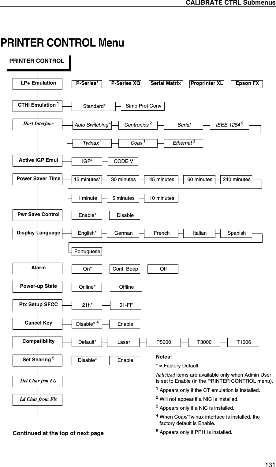 CALIBRATE CTRL Submenus131PRINTER CONTROL MenuPRINTER CONTROLEnable* DisablePower Saver TimeDisplay LanguageLd Char from FlsDel Char frm FlsPwr Save Control15 minutes* 30 minutes 45 minutes 60 minutes 240 minutes1 minute 5 minutes 10 minutesEnglish* German French Italian SpanishPortugueseActive IGP EmulLP+ Emulation P-Series* P-Series XQ Serial Matrix Proprinter XL Epson FXIGP* CODE VCTHI Emulation 1 Standard* Simp Prot ConvAuto Switching*Host InterfaceCentronics 2Serial IEEE 1284 2Twinax 1Coax 1Ethernet 3Notes:* = Factory DefaultItalicized items are available only when Admin User is set to Enable (in the PRINTER CONTROL menu).1 Appears only if the CT emulation is installed.2 Will not appear if a NIC is installed.3 Appears only if a NIC is installed.4 When Coax/Twinax interface is installed, the factory default is Enable.5 Appears only if PPI1 is installed.Disable* 4EnableCancel KeyCompatibilityPtx Setup SFCCPower-up State Online* Offline21h* 01-FFDefault* Laser P5000 T3000 T1006Cont. Beep OffOn*AlarmSet Sharing 5 Disable* EnableContinued at the top of next page