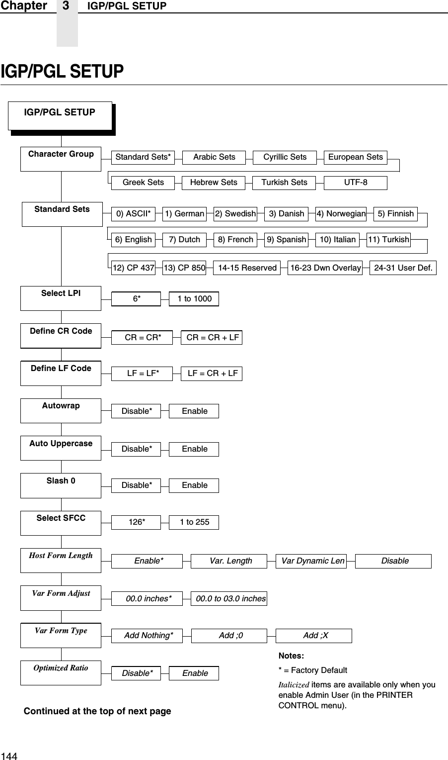 144Chapter 3 IGP/PGL SETUPIGP/PGL SETUPIGP/PGL SETUPStandard Sets*126* 1 to 255Character Group Arabic Sets Cyrillic Sets European SetsContinued at the top of next pageNotes:* = Factory DefaultItalicized items are available only when you enable Admin User (in the PRINTER CONTROL menu).Standard SetsSelect LPIDefine CR CodeDefine LF CodeAutowrapAuto UppercaseSlash 0Select SFCCHost Form LengthVar Form AdjustOptimized RatioGreek Sets Hebrew Sets Turkish Sets3) Danish 4) Norwegian2) Swedish0) ASCII* 1) German 5) Finnish6) English 7) Dutch 8) French 9) Spanish 10) Italian 11) Turkish6* 1 to 1000CR = CR* CR = CR + LFLF = LF* LF = CR + LFDisable* EnableDisable* EnableDisable* Enable00.0 to 03.0 inchesDisable* Enable00.0 inches*12) CP 437 13) CP 850 16-23 Dwn Overlay14-15 Reserved 24-31 User Def.Var Form TypeAdd ;0Add Nothing* Add ;XVar. LengthEnable* DisableVar Dynamic LenUTF-8