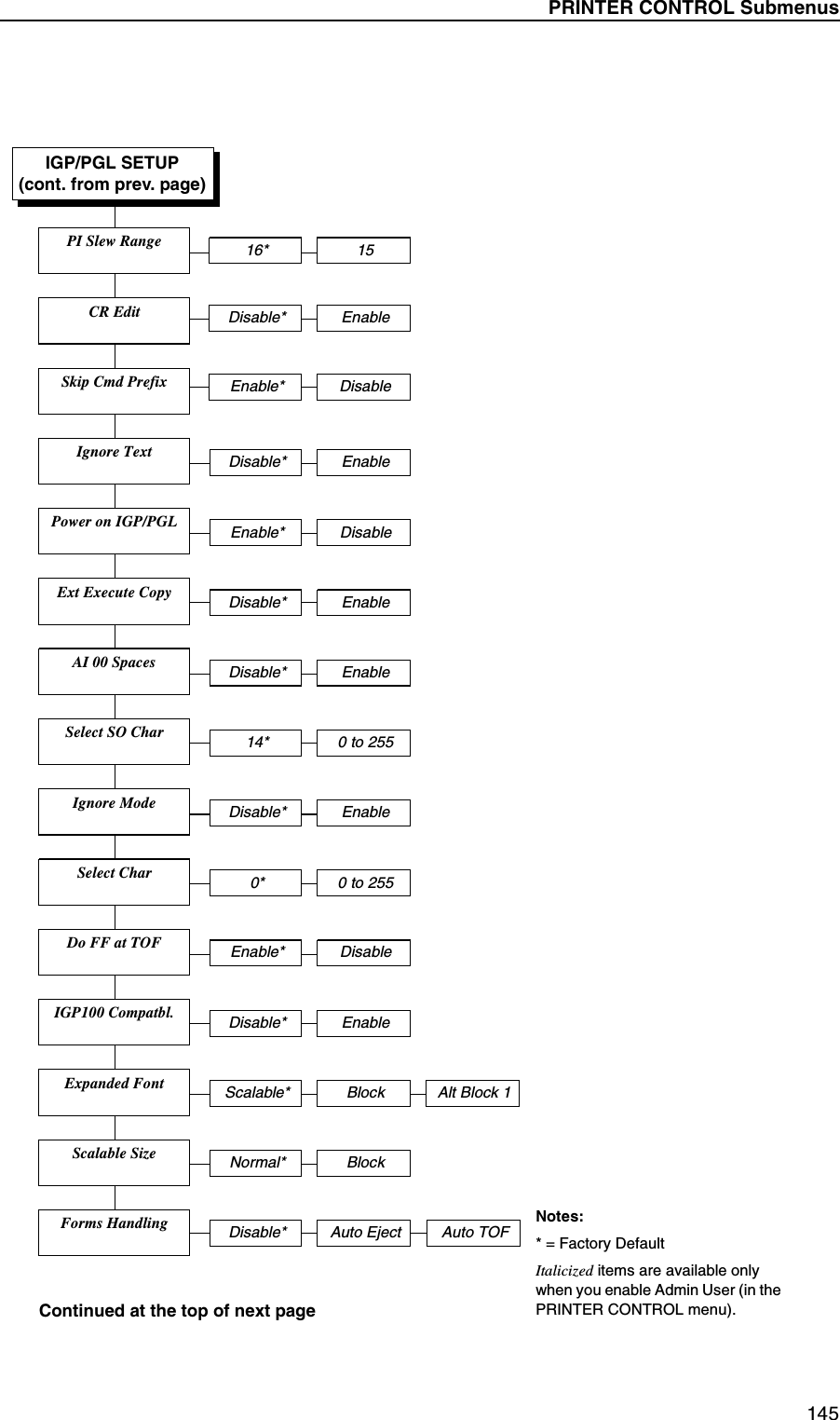 PRINTER CONTROL Submenus145IGP/PGL SETUP(cont. from prev. page)Normal* BlockPower on IGP/PGLNotes:* = Factory DefaultItalicized items are available only when you enable Admin User (in the PRINTER CONTROL menu).Ext Execute CopyAI 00 SpacesSelect SO CharIgnore ModeSelect CharDo FF at TOFIGP100 Compatbl.Expanded FontScalable SizeForms HandlingIgnore TextDisable* EnableEnable* DisableDisable* EnableDisable* Enable14* 0 to 255Disable* Enable0* 0 to 255Enable* DisableDisable* EnableScalable* Block Alt Block 1Disable* Auto EjectPI Slew RangeSkip Cmd PrefixCR Edit16* 15Disable* EnableEnable* DisableContinued at the top of next pageAuto TOF