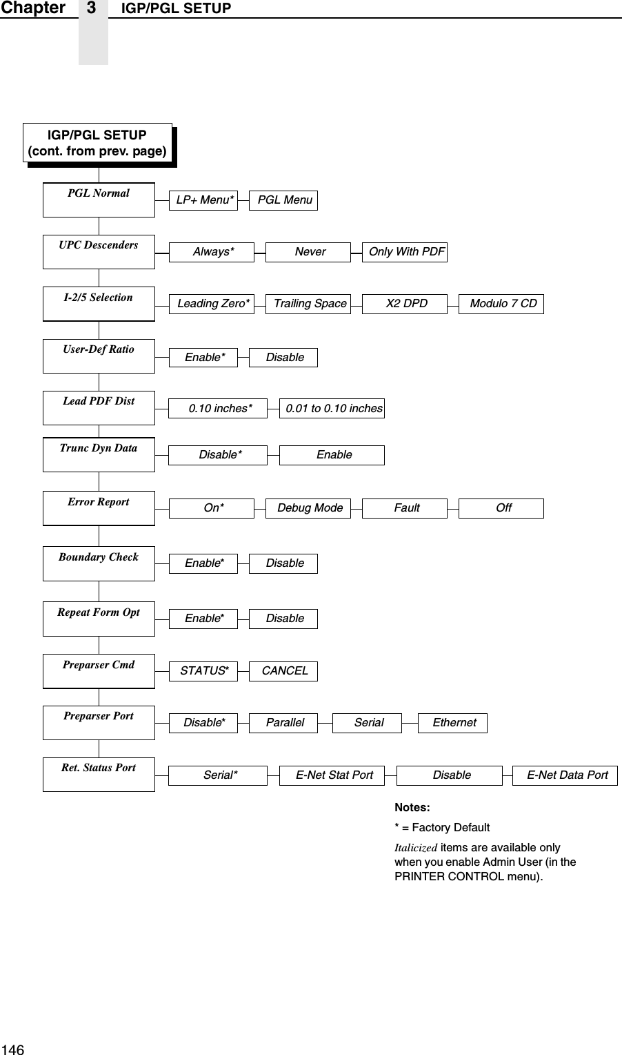 146Chapter 3 IGP/PGL SETUPIGP/PGL SETUP(cont. from prev. page)Notes:* = Factory DefaultItalicized items are available only when you enable Admin User (in the PRINTER CONTROL menu).UPC DescendersUser-Def RatioI-2/5 SelectionError ReportRepeat Form OptOnly With PDFNeverAlways*FaultDebug ModeOn* OffEnable* DisableX2 DPDTrailing SpaceLeading Zero* Modulo 7 CDEnable*DisableLead PDF Dist0.01 to 0.10 inches0.10 inches*PGL NormalLP+ Menu* PGL MenuRet. Status PortE-Net Stat PortSerial* Disable E-Net Data PortTrunc Dyn DataEnableDisable*Preparser CmdSTATUS*CANCELPreparser PortDisable*Parallel Serial EthernetBoundary CheckEnable*Disable
