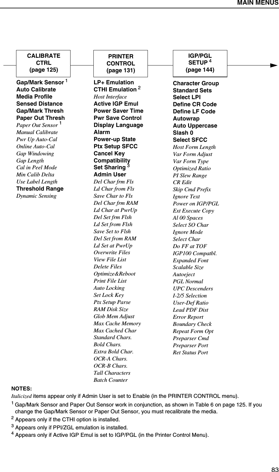 Printing A Configuration83LP+ EmulationCTHI Emulation 2Host InterfaceActive IGP EmulPower Saver TimePwr Save ControlDisplay LanguageAlarmPower-up StatePtx Setup SFCCCancel KeyCompatibilitySet Sharing 3Admin UserDel Char frm FlsLd Char from FlsSave Char to FlsDel Char frm RAMLd Char at PwrUpDel Set frm FlshLd Set from FlshSave Set to FlshDel Set from RAMLd Set at PwrUpOverwrite FilesView File ListDelete FilesOptimize&amp;RebootPrint File ListAuto LockingSet Lock KeyPtx Setup ParseRAM Disk SizeGlob Mem AdjustMax Cache MemoryMax Cached CharStandard Chars.Bold Chars.Extra Bold Char.OCR-A Chars.OCR-B Chars.Tall CharactersBatch CounterPRINTERCONTROL(page 131)NOTES:Italicized items appear only if Admin User is set to Enable (in the PRINTER CONTROL menu).1 Gap/Mark Sensor and Paper Out Sensor work in conjunction, as shown in Table 6 on page 125. If you change the Gap/Mark Sensor or Paper Out Sensor, you must recalibrate the media.2 Appears only if the CTHI option is installed.3 Appears only if PPI/ZGL emulation is installed.4 Appears only if Active IGP Emul is set to IGP/PGL (in the Printer Control Menu).IGP/PGLSETUP 4(page 144)Character GroupStandard SetsSelect LPIDefine CR CodeDefine LF CodeAutowrapAuto UppercaseSlash 0Select SFCCHost Form LengthVar Form AdjustVar Form TypeOptimized RatioPI Slew RangeCR EditSkip Cmd PrefixIgnore TextPower on IGP/PGLExt Execute CopyAl 00 SpacesSelect SO CharIgnore ModeSelect CharDo FF at TOFIGP100 Compatbl.Expanded FontScalable SizeAutoejectPGL NormalUPC DescendersI-2/5 SelectionUser-Def RatioLead PDF DistError ReportBoundary CheckRepeat Form OptPreparser CmdPreparser PortRet Status PortCALIBRATECTRL(page 125)Gap/Mark Sensor 1Auto CalibrateMedia ProfileSensed DistanceGap/Mark ThreshPaper Out ThreshPaper Out Sensor 1Manual CalibratePwr Up Auto-CalOnline Auto-CalGap WindowingGap LengthCal in Peel ModeMin Calib DeltaUse Label LengthThreshold RangeDynamic SensingMAIN MENUS