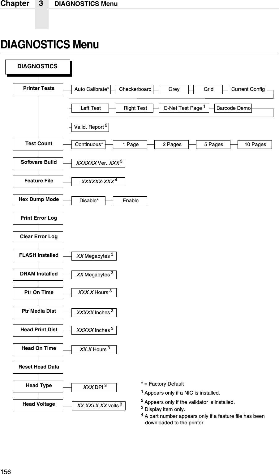 156Chapter 3 DIAGNOSTICS MenuDIAGNOSTICS MenuDIAGNOSTICS XX Megabytes 3Printer TestsTest CountHex Dump ModePrint Error LogClear Error LogDRAM InstalledPtr On TimePtr Media DistHead Print DistHead On TimeReset Head DataGridContinuous*Head TypeGreyCheckerboardAuto Calibrate* Current ConfigLeft Test Right Test Barcode DemoHead VoltageXXXXX Inches 3XXXXX Inches 3XXX.X Hours 3XX.X Hours 3XXX DPI 3XX.XX+X.XX volts 31 Page 2 Pages 5 Pages 10 PagesDisable* Enable* = Factory Default1 Appears only if a NIC is installed.2 Appears only if the validator is installed.3 Display item only.4 A part number appears only if a feature file has been downloaded to the printer.E-Net Test Page 1Valid. Report 2XX Megabytes 3FLASH InstalledSoftware BuildXXXXXX Ver. XXX 3Feature FileXXXXXX-XXX 4