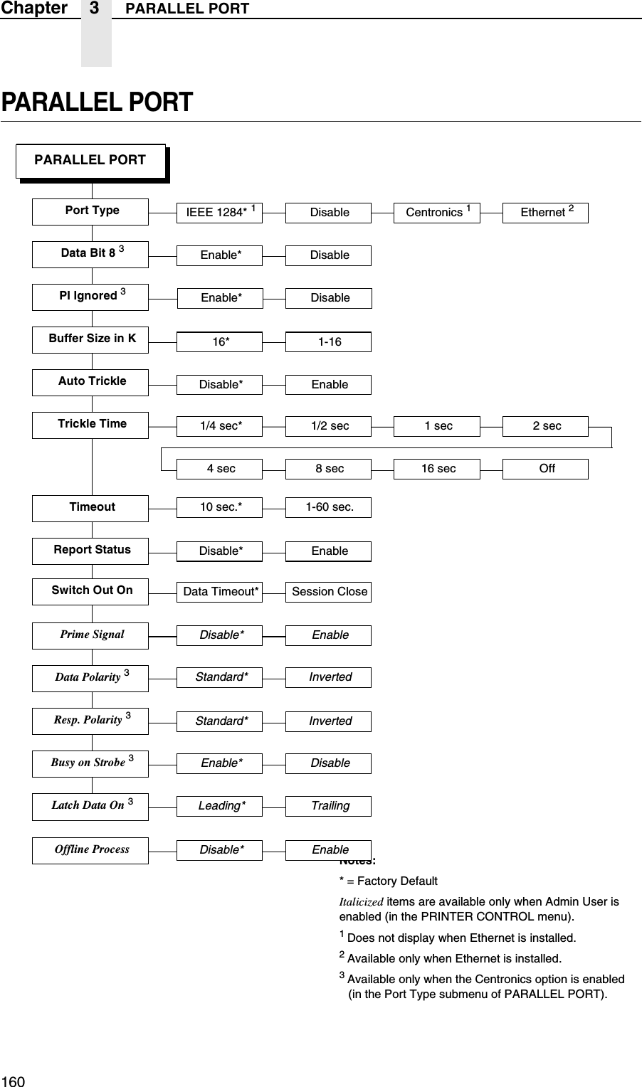160Chapter 3 PARALLEL PORTPARALLEL PORTPARALLEL PORTTrickle TimePort TypeData Bit 8 3TimeoutReport StatusPrime Signal2 sec1 sec1/2 sec1/4 sec*4 sec 8 sec 16 sec OffEnable* DisableIEEE 1284* 1Disable Centronics 110 sec.* 1-60 sec.Disable* EnableDisable* EnableNotes:* = Factory DefaultItalicized items are available only when Admin User is enabled (in the PRINTER CONTROL menu).1 Does not display when Ethernet is installed.2 Available only when Ethernet is installed.3 Available only when the Centronics option is enabled (in the Port Type submenu of PARALLEL PORT).Data Polarity 3Resp. Polarity 3Busy on Strobe 3Standard* InvertedStandard* InvertedEnable* DisablePI Ignored 3Buffer Size in K 16* 1-16Enable* DisableLatch Data On 3Leading* TrailingEthernet 2Auto Trickle Disable* EnableOffline Process Disable* EnableSwitch Out On Data Timeout* Session Close
