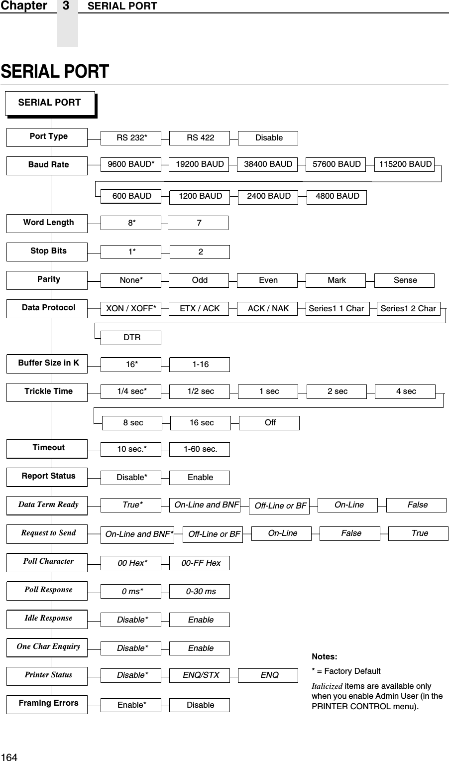 164Chapter 3 SERIAL PORTSERIAL PORTNotes:* = Factory DefaultItalicized items are available only when you enable Admin User (in the PRINTER CONTROL menu).SERIAL PORTBaud RatePort TypeWord Length57600 BAUD38400 BAUD19200 BAUD9600 BAUD*600 BAUD 1200 BAUD 2400 BAUD 4800 BAUDRS 232* RS 422 DisableTrickle Time 2 sec1 sec1/2 sec1/4 sec* 4 sec8 sec 16 sec Off115200 BAUDStop BitsParity MarkEvenOddNone* SenseBuffer Size in K 16* 1-16Timeout 10 sec.* 1-60 sec.Report Status Disable* EnableData Term ReadyOn-Line and BNFTrue* Off-Line or BF On-Line FalseRequest to SendOn-Line and BNF* Off-Line or BF On-Line False TruePoll Character00 Hex* 00-FF HexPoll Response0 ms* 0-30 msIdle ResponseDisable* EnableOne Char EnquiryDisable* EnablePrinter StatusDisable* ENQ/STX ENQ1* 28* 7DTRData Protocol Series1 1 CharACK / NAK ETX / ACKXON / XOFF* Series1 2 CharFraming Errors Enable* Disable