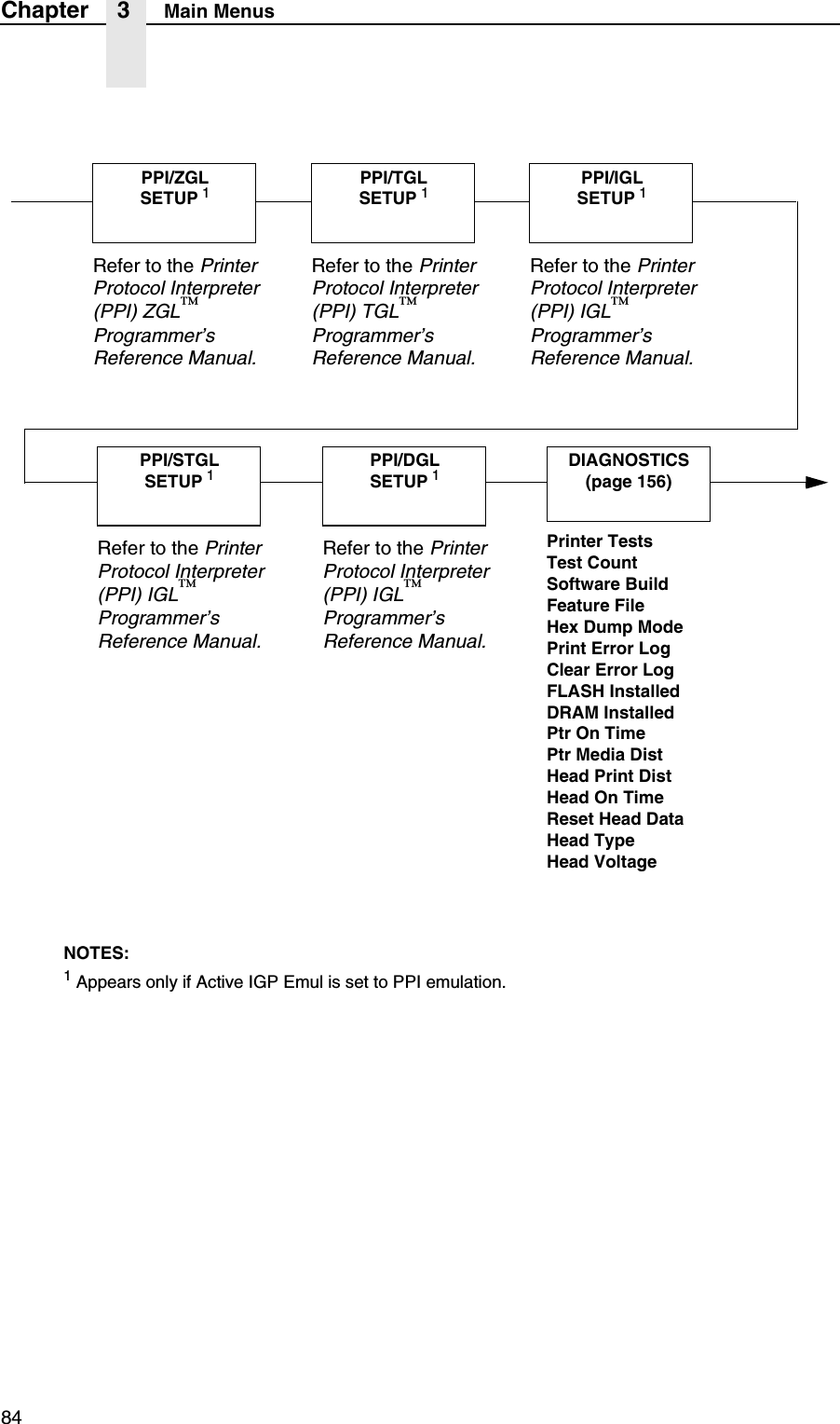 84Chapter 3 Main MenusNOTES:1 Appears only if Active IGP Emul is set to PPI emulation.PPI/ZGLSETUP 1Refer to the Printer Protocol Interpreter (PPI) ZGL&trade; Programmer&rsquo;s Reference Manual.PPI/TGLSETUP 1Refer to the Printer Protocol Interpreter (PPI) TGL&trade; Programmer&rsquo;s Reference Manual.PPI/IGLSETUP 1Refer to the Printer Protocol Interpreter (PPI) IGL&trade; Programmer&rsquo;s Reference Manual.PPI/STGLSETUP 1Refer to the Printer Protocol Interpreter (PPI) IGL&trade; Programmer&rsquo;s Reference Manual.PPI/DGLSETUP 1Refer to the Printer Protocol Interpreter (PPI) IGL&trade; Programmer&rsquo;s Reference Manual.DIAGNOSTICS(page 156)Printer TestsTest CountSoftware BuildFeature FileHex Dump ModePrint Error LogClear Error LogFLASH InstalledDRAM InstalledPtr On TimePtr Media DistHead Print DistHead On TimeReset Head DataHead TypeHead Voltage