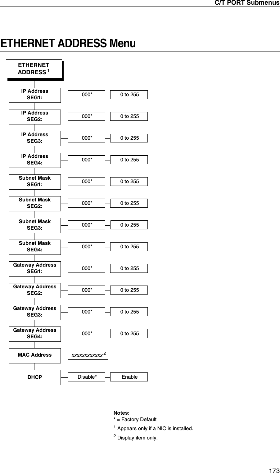 C/T PORT Submenus173ETHERNET ADDRESS MenuNotes:* = Factory Default1 Appears only if a NIC is installed.2 Display item only.IP AddressSEG1: 000*ETHERNETADDRESS 10 to 255IP AddressSEG2: 000* 0 to 255IP AddressSEG3: 000* 0 to 255IP AddressSEG4: 000* 0 to 255Subnet MaskSEG1: 000* 0 to 255Subnet MaskSEG2: 000* 0 to 255Subnet MaskSEG3: 000* 0 to 255Subnet MaskSEG4: 000* 0 to 255Gateway AddressSEG1: 000* 0 to 255Gateway AddressSEG2: 000* 0 to 255Gateway AddressSEG3: 000* 0 to 255Gateway AddressSEG4: 000* 0 to 255MAC Addressxxxxxxxxxxxx 2DHCP Disable* Enable