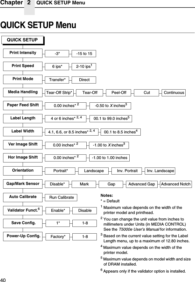 Chapter 2 QUICK SETUP Menu40QUICK SETUP MenuQUICK SETUPValidator Funct.6Print Intensity6ips* 2-10 ips1Print SpeedPrint ModePaper Feed ShiftLabel WidthLabel LengthOrientationTransfer* Direct4.1, 6.6, or 8.5 inches* 2, 4Portrait* Landscape Inv. Portrait Inv. Landscape-3* -15to1500.1 to 8.5 inches40.00 inches* 24 or 6 inches* 2, 4 00.1 to 99.0 inches5-0.50 toXinches3Run CalibrateAuto Calibrate1* 1-8Factory* 1-8Save Config.Power-Up Config.Ver Image ShiftHor Image Shift0.00 inches* 2-1.00to1.00inches0.00 inches* 2-1.00 toXinches3Enable* DisableTear-Off Strip* Tear-Off Peel-Off CutMedia Handling ContinuousGap/Mark Sensor Disable* Mark Gap Advanced NotchAdvanced GapNotes:* = Default1Maximum value depends on the width of theprinter model and printhead.2You can change the unit value from inches tomillimeters under Units (in MEDIA CONTROL)See theT5000e User&rsquo;s Manualfor information.3Based on the current value setting for the LabelLength menu, up to a maximum of 12.80 inches.4Maximum value depends on the width of theprinter model.5Maximum value depends on model width and sizeof DRAM installed.6Appears only if the validator option is installed.