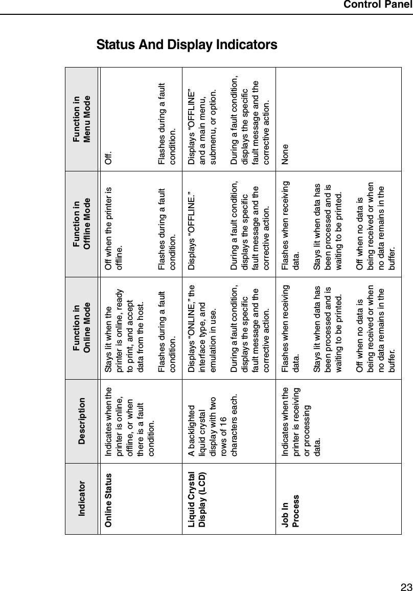 Control Panel23Status And Display IndicatorsIndicator  Description Function in Online ModeFunction in Offline ModeFunction in Menu ModeOnline Status Indicates when the printer is online, offline, or when there is a fault condition.Stays lit when the printer is online, ready to print, and accept data from the host.Flashes during a fault condition.Off when the printer is offline.Flashes during a fault condition.Off. Flashes during a fault condition.Liquid Crystal Display (LCD)A backlighted liquid crystal display with two rows of 16 characters each.Displays &ldquo;ONLINE,&rdquo; the interface type, and emulation in use.During a fault condition, displays the specific fault message and the corrective action.Displays &ldquo;OFFLINE.&rdquo;During a fault condition, displays the specific fault message and the corrective action.Displays &ldquo;OFFLINE&rdquo; and a main menu, submenu, or option.During a fault condition, displays the specific fault message and the corrective action.Job In ProcessIndicates when the printer is receiving or processing data.Flashes when receiving data.Stays lit when data has been processed and is waiting to be printed.Off when no data is being received or when no data remains in the buffer.Flashes when receiving data.Stays lit when data has been processed and is waiting to be printed.Off when no data is being received or when no data remains in the buffer.None