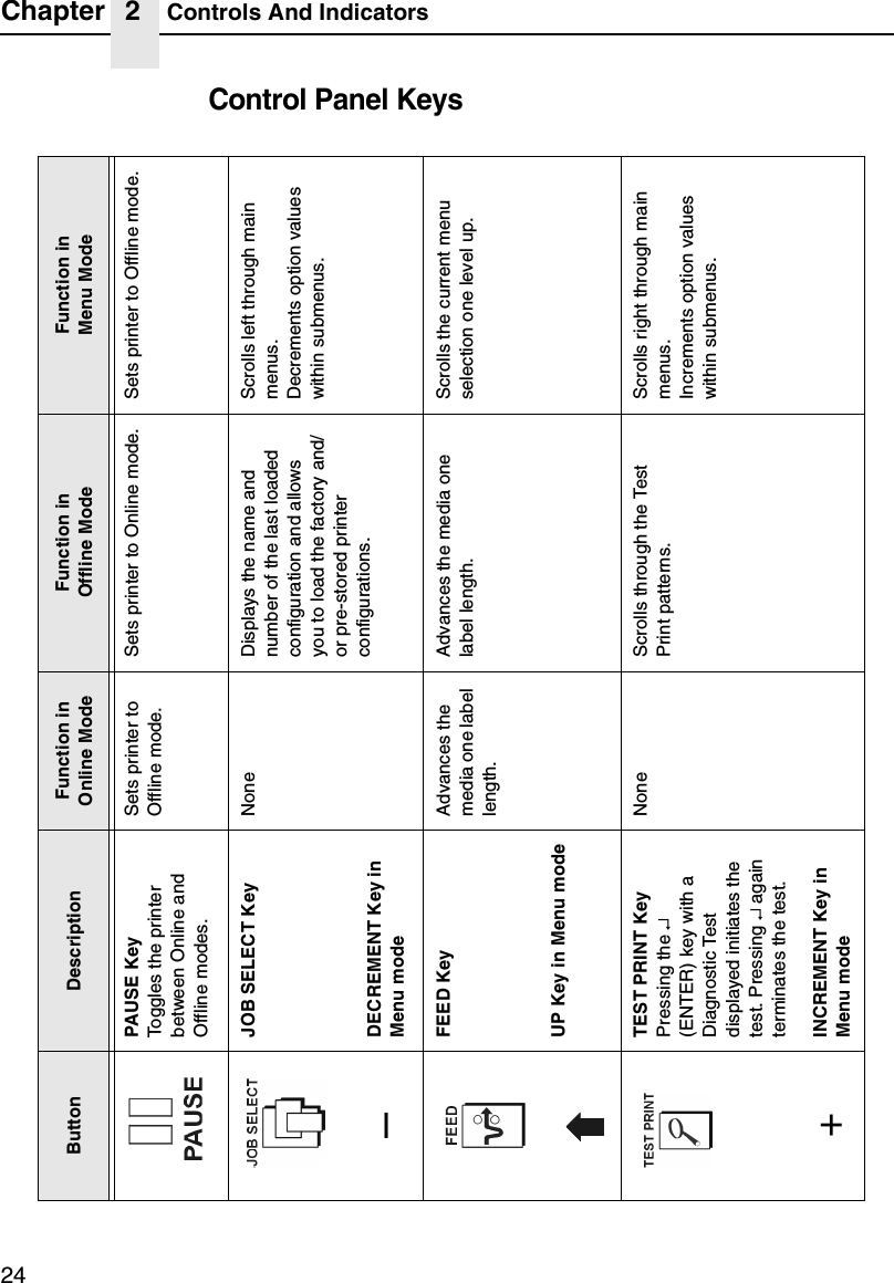 Chapter 2 Controls And Indicators24Control Panel KeysButton Description Function in Online ModeFunction in Offline ModeFunction in Menu ModePAUSE KeyToggles the printer between Online and Offline modes.Sets printer to Offline mode.Sets printer to Online mode. Sets printer to Offline mode.JOB SELECT Key None Displays the name and number of the last loaded configuration and allows you to load the factory and/or pre-stored printer configurations.Scrolls left through main menus.Decrements option values within submenus. &ndash;DECREMENT Key in Menu modeFEED KeyUP Key in Menu modeAdvances the media one label length.Advances the media one label length.Scrolls the current menu selection one level up.TEST PRINT KeyPressing the &crarr; (ENTER) key with a Diagnostic Test displayed initiates the test. Pressing &crarr; again terminates the test.None Scrolls through the Test Print patterns. Scrolls right through main menus.Increments option values within submenus.+INCREMENT Key in Menu mode