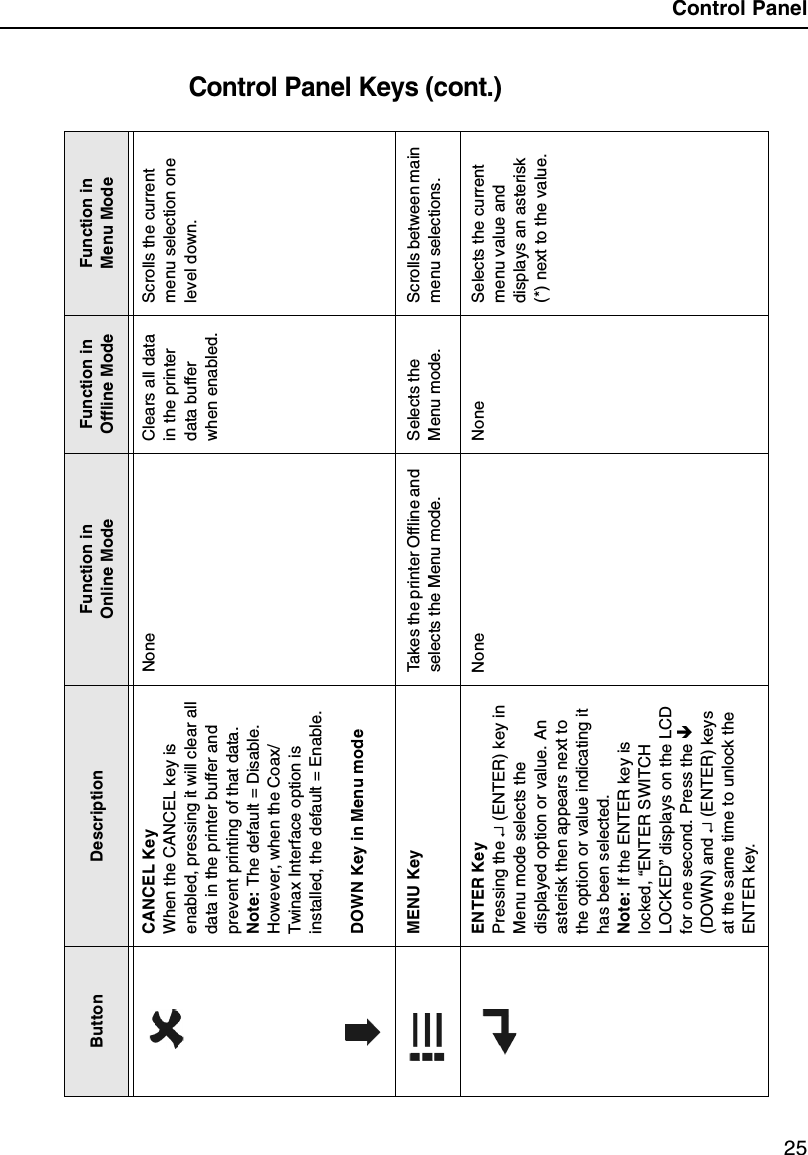 Control Panel25Control Panel Keys (cont.)Button Description Function in Online ModeFunction in Offline ModeFunction in Menu ModeCANCEL KeyWhen the CANCEL key is enabled, pressing it will clear all data in the printer buffer and prevent printing of that data. Note: The default = Disable. However, when the Coax/Twinax Interface option is installed, the default = Enable.DOWN Key in Menu modeNone Clears all data in the printer data buffer when enabled.Scrolls the current menu selection one level down.MENU Key Takes the printer Offline and selects the Menu mode.Selects the Menu mode.Scrolls between main menu selections.ENTER KeyPressing the &crarr; (ENTER) key in Menu mode selects the displayed option or value. An asterisk then appears next to the option or value indicating it has been selected. Note: If the ENTER key is locked, &ldquo;ENTER SWITCH LOCKED&rdquo; displays on the LCD for one second. Press the   (DOWN) and &crarr; (ENTER) keys at the same time to unlock the ENTER key.None None Selects the current menu value and displays an asterisk (*) next to the value.