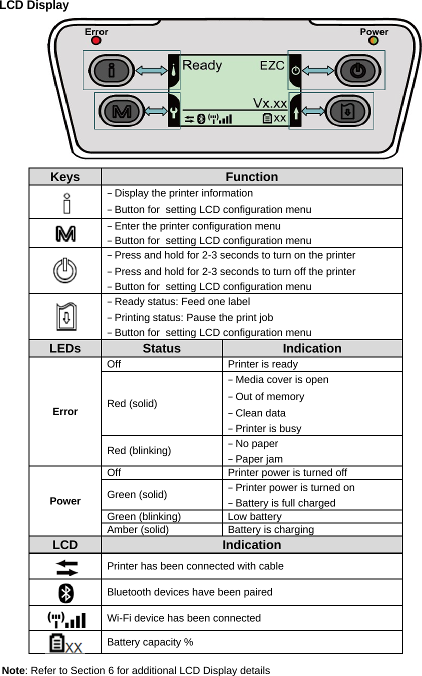 LCD Display              Keys  Function &minus;Display the printer information&minus;Button for  setting LCD configuration menu&minus;Enter the printer configuration menu&minus;Button for  setting LCD configuration menu&minus;Press and hold for 2-3 seconds to turn on the printer&minus;Press and hold for 2-3 seconds to turn off the printer&minus;Button for  setting LCD configuration menu&minus;Ready status: Feed one label&minus;Printing status: Pause the print job&minus;Button for  setting LCD configuration menuLEDs  Status  Indication Error Off Printer is ready Red (solid) &minus;Media cover is open&minus;Out of memory&minus;Clean data&minus;Printer is busyRed (blinking)  &minus;No paper&minus;Paper jamPower Off  Printer power is turned off Green (solid)  &minus;Printer power is turned on&minus;Battery is full chargedGreen (blinking)  Low battery Amber (solid)  Battery is charging LCD  Indication Printer has been connected with cable Bluetooth devices have been paired Wi-Fi device has been connected  Battery capacity %     Note: Refer to Section 6 for additional LCD Display details   