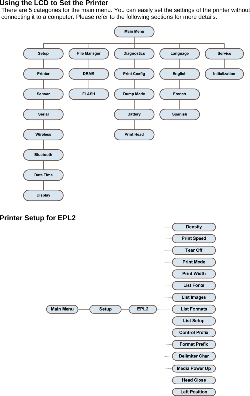 Using the LCD to Set the Printer There are 5 categories for the main menu. You can easily set the settings of the printer without connecting it to a computer. Please refer to the following sections for more details.   Printer Setup for EPL2  