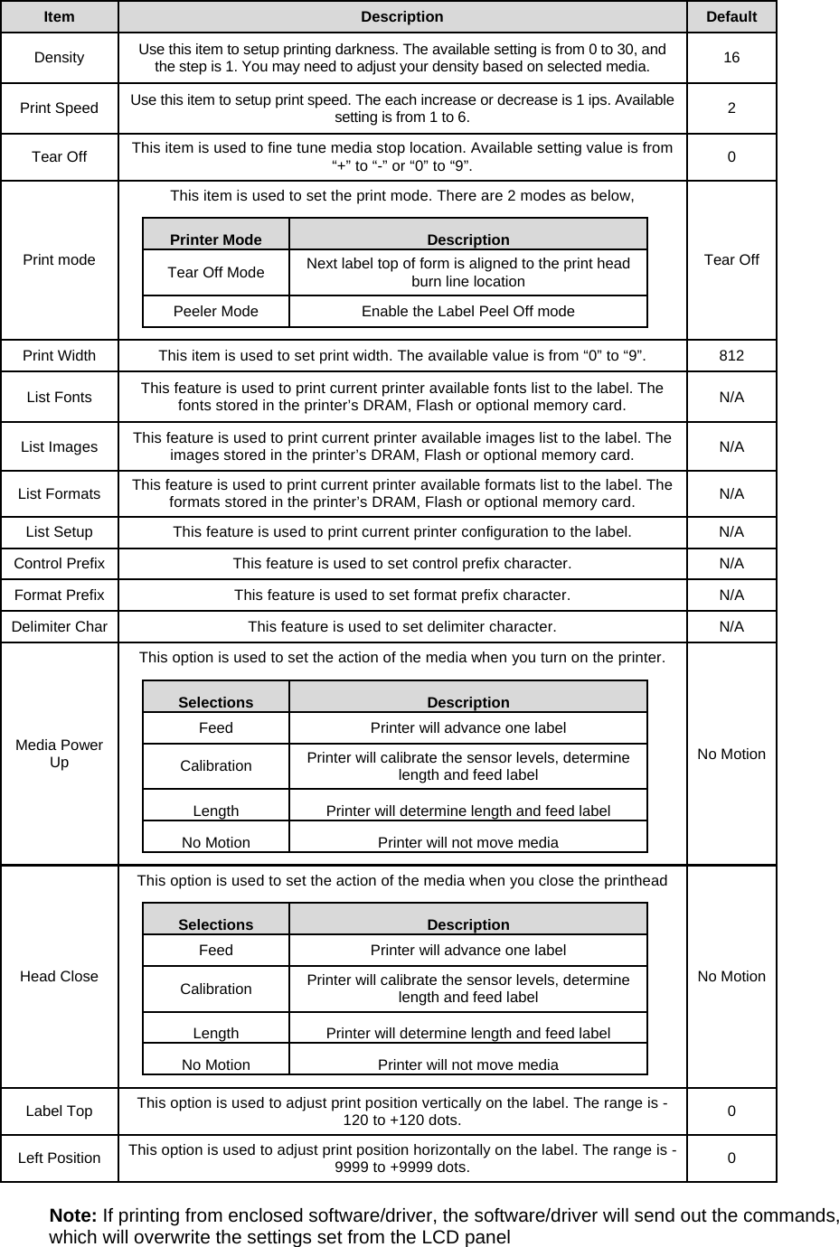 Item  Description  Default Density  Use this item to setup printing darkness. The available setting is from 0 to 30, and the step is 1. You may need to adjust your density based on selected media.  16 Print Speed  Use this item to setup print speed. The each increase or decrease is 1 ips. Available setting is from 1 to 6.  2 Tear Off  This item is used to fine tune media stop location. Available setting value is from &ldquo;+&rdquo; to &ldquo;-&rdquo; or &ldquo;0&rdquo; to &ldquo;9&rdquo;.  0 Print mode This item is used to set the print mode. There are 2 modes as below, Tear Off Printer Mode  Description  Tear Off Mode  Next label top of form is aligned to the print head burn line location    Peeler Mode  Enable the Label Peel Off mode Print Width  This item is used to set print width. The available value is from &ldquo;0&rdquo; to &ldquo;9&rdquo;.  812 List Fonts  This feature is used to print current printer available fonts list to the label. The fonts stored in the printer&rsquo;s DRAM, Flash or optional memory card.  N/A List Images  This feature is used to print current printer available images list to the label. The images stored in the printer&rsquo;s DRAM, Flash or optional memory card.  N/A List Formats  This feature is used to print current printer available formats list to the label. The formats stored in the printer&rsquo;s DRAM, Flash or optional memory card.  N/A List Setup  This feature is used to print current printer configuration to the label.  N/A Control Prefix  This feature is used to set control prefix character.  N/A Format Prefix  This feature is used to set format prefix character.  N/A Delimiter Char  This feature is used to set delimiter character.  N/A Media Power Up This option is used to set the action of the media when you turn on the printer. No Motion Selections  Description Feed  Printer will advance one label Calibration  Printer will calibrate the sensor levels, determine length and feed label Length  Printer will determine length and feed label No Motion  Printer will not move media Head Close This option is used to set the action of the media when you close the printhead No Motion Selections  Description Feed  Printer will advance one label Calibration  Printer will calibrate the sensor levels, determine length and feed label Length  Printer will determine length and feed label No Motion  Printer will not move media Label Top  This option is used to adjust print position vertically on the label. The range is -120 to +120 dots.  0 Left Position  This option is used to adjust print position horizontally on the label. The range is -9999 to +9999 dots.  0  Note: If printing from enclosed software/driver, the software/driver will send out the commands, which will overwrite the settings set from the LCD panel 