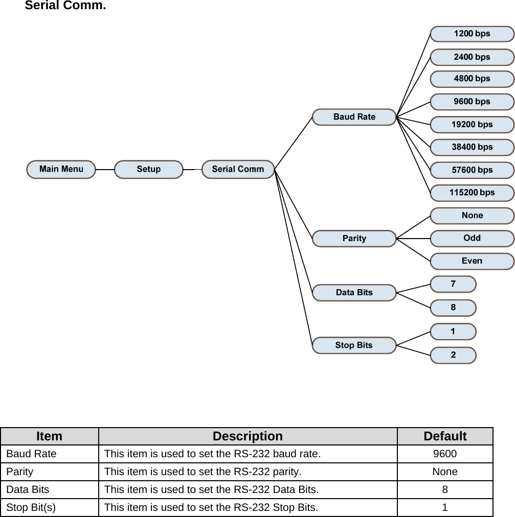 Serial Comm.       Item  Description  Default Baud Rate  This item is used to set the RS-232 baud rate.  9600 Parity  This item is used to set the RS-232 parity.  None Data Bits  This item is used to set the RS-232 Data Bits.  8 Stop Bit(s)  This item is used to set the RS-232 Stop Bits.  1                 