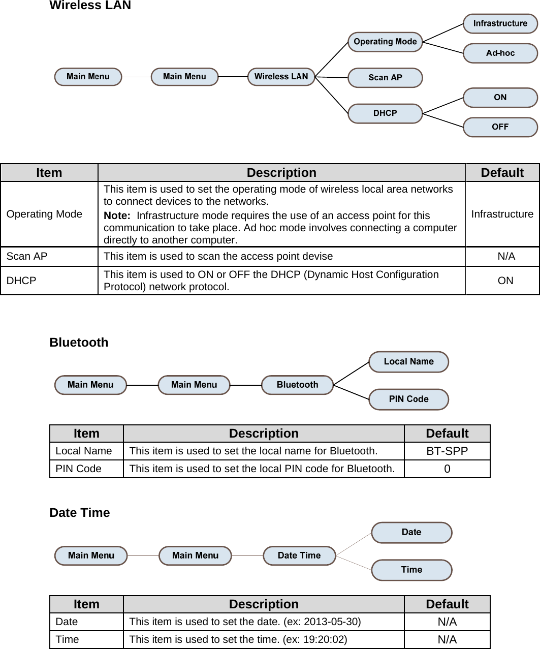 Wireless LAN   Item  Description  Default Operating Mode This item is used to set the operating mode of wireless local area networks to connect devices to the networks.  InfrastructureNote:  Infrastructure mode requires the use of an access point for this communication to take place. Ad hoc mode involves connecting a computer directly to another computer. Scan AP  This item is used to scan the access point devise  N/A DHCP  This item is used to ON or OFF the DHCP (Dynamic Host Configuration Protocol) network protocol.  ON    Bluetooth   Item  Description  Default Local Name  This item is used to set the local name for Bluetooth.  BT-SPP PIN Code  This item is used to set the local PIN code for Bluetooth.  0   Date Time   Item  Description  Default Date  This item is used to set the date. (ex: 2013-05-30)  N/A Time  This item is used to set the time. (ex: 19:20:02)  N/A     