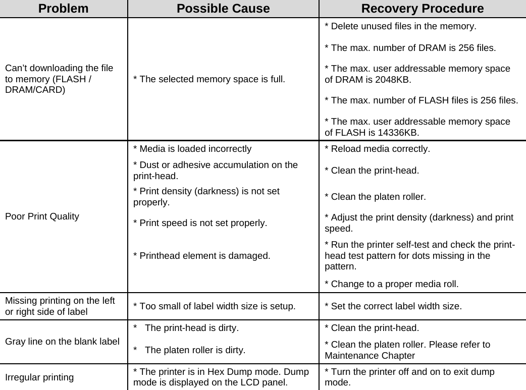 Problem  Possible Cause  Recovery Procedure Can&rsquo;t downloading the file to memory (FLASH / DRAM/CARD)  * The selected memory space is full. * Delete unused files in the memory. * The max. number of DRAM is 256 files. * The max. user addressable memory space of DRAM is 2048KB. * The max. number of FLASH files is 256 files. * The max. user addressable memory space of FLASH is 14336KB. Poor Print Quality * Media is loaded incorrectly  * Reload media correctly. * Dust or adhesive accumulation on the print-head.  * Clean the print-head. * Print density (darkness) is not set properly.  * Clean the platen roller. * Print speed is not set properly.  * Adjust the print density (darkness) and print speed. * Printhead element is damaged.  * Run the printer self-test and check the print- head test pattern for dots missing in the pattern.    * Change to a proper media roll. Missing printing on the left or right side of label  * Too small of label width size is setup.  * Set the correct label width size. Gray line on the blank label *   The print-head is dirty.  * Clean the print-head. *   The platen roller is dirty.  * Clean the platen roller. Please refer to Maintenance Chapter Irregular printing  * The printer is in Hex Dump mode. Dump mode is displayed on the LCD panel.  * Turn the printer off and on to exit dump mode.                          