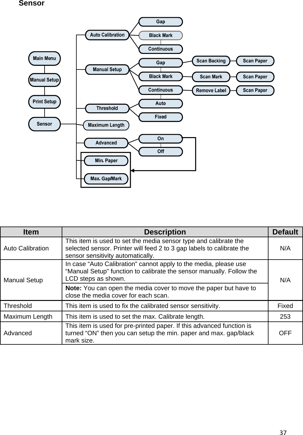 37Sensor      Item  Description  DefaultAuto Calibration  This item is used to set the media sensor type and calibrate the selected sensor. Printer will feed 2 to 3 gap labels to calibrate the sensor sensitivity automatically.  N/A Manual Setup In case &ldquo;Auto Calibration&rdquo; cannot apply to the media, please use &ldquo;Manual Setup&rdquo; function to calibrate the sensor manually. Follow the LCD steps as shown.  N/A Note: You can open the media cover to move the paper but have to close the media cover for each scan. Threshold  This item is used to fix the calibrated sensor sensitivity.  Fixed Maximum Length  This item is used to set the max. Calibrate length.  253 Advanced  This item is used for pre-printed paper. If this advanced function is turned &ldquo;ON&rdquo; then you can setup the min. paper and max. gap/black mark size.  OFF           