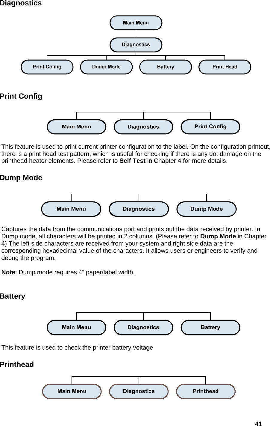 41Diagnostics   Print Config  This feature is used to print current printer configuration to the label. On the configuration printout, there is a print head test pattern, which is useful for checking if there is any dot damage on the printhead heater elements. Please refer to Self Test in Chapter 4 for more details.  Dump Mode  Captures the data from the communications port and prints out the data received by printer. In Dump mode, all characters will be printed in 2 columns. (Please refer to Dump Mode in Chapter 4) The left side characters are received from your system and right side data are the corresponding hexadecimal value of the characters. It allows users or engineers to verify and debug the program.  Note: Dump mode requires 4&rdquo; paper/label width.   Battery  This feature is used to check the printer battery voltage  Printhead    