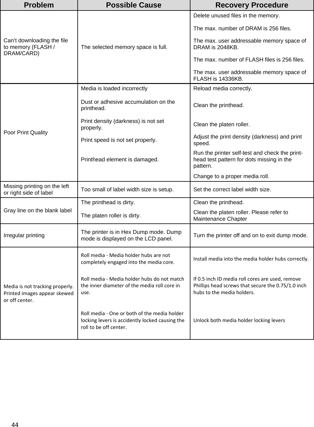 44Problem  Possible Cause  Recovery Procedure Can&rsquo;t downloading the file to memory (FLASH / DRAM/CARD)  The selected memory space is full. Delete unused files in the memory. The max. number of DRAM is 256 files. The max. user addressable memory space of DRAM is 2048KB. The max. number of FLASH files is 256 files. The max. user addressable memory space of FLASH is 14336KB. Poor Print Quality Media is loaded incorrectly  Reload media correctly. Dust or adhesive accumulation on the printhead.  Clean the printhead. Print density (darkness) is not set properly.  Clean the platen roller. Print speed is not set properly.  Adjust the print density (darkness) and print speed. Printhead element is damaged.  Run the printer self-test and check the print- head test pattern for dots missing in the pattern.    Change to a proper media roll. Missing printing on the left or right side of label  Too small of label width size is setup.  Set the correct label width size. Gray line on the blank label The printhead is dirty.  Clean the printhead. The platen roller is dirty.  Clean the platen roller. Please refer to Maintenance Chapter Irregular printing  The printer is in Hex Dump mode. Dump mode is displayed on the LCD panel.  Turn the printer off and on to exit dump mode. Mediaisnottrackingproperly.Printedimagesappearskewedoroffcenter.Rollmedia‐Mediaholderhubsarenotcompletelyengagedintothemediacore.Installmediaintothemediaholderhubscorrectly.Rollmedia‐Mediaholderhubsdonotmatchtheinnerdiameterofthemediarollcoreinuse.If0.5inchIDmediarollcoresareused,removePhillipsheadscrewsthatsecurethe0.75/1.0inchhubstothemediaholders.Rollmedia‐Oneorbothofthemediaholderlockingleversisaccidentlylockedcausingtherolltobeoffcenter.Unlockbothmediaholderlockinglevers           