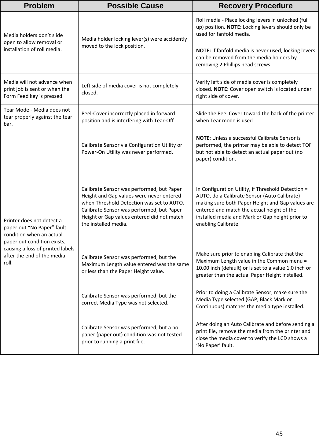 45Problem  Possible Cause  Recovery Procedure Mediaholdersdon&rsquo;tslideopentoallowremovalorinstallationofrollmedia.Mediaholderlockinglever(s)wereaccidentlymovedtothelockposition.Rollmedia‐Placelockingleversinunlocked(fullup)position.NOTE:Lockingleversshouldonlybeusedforfanfoldmedia.NOTE:Iffanfoldmediaisneverused,lockingleverscanberemovedfromthemediaholdersbyremoving2Phillipsheadscrews.MediawillnotadvancewhenprintjobissentorwhentheFormFeedkeyispressed.Leftsideofmediacoverisnotcompletelyclosed.Verifyleftsideofmediacoveriscompletelyclosed.NOTE:Coveropenswitchislocatedunderrightsideofcover.TearMode‐Mediadoesnottearproperlyagainstthetearbar.Peel‐CoverincorrectlyplacedinforwardpositionandisinterferingwithTear‐Off.SlidethePeelCovertowardthebackoftheprinterwhenTearmodeisused.Printerdoesnotdetectapaperout&ldquo;NoPaper&rdquo;faultconditionwhenanactualpaperoutconditionexists,causingalossofprintedlabelsaftertheendofthemediaroll.CalibrateSensorviaConfigurationUtilityorPower‐OnUtilitywasneverperformed.NOTE:UnlessasuccessfulCalibrateSensorisperformed,theprintermaybeabletodetectTOFbutnotabletodetectanactualpaperout(nopaper)condition.CalibrateSensorwasperformed,butPaperHeightandGapvalueswereneverenteredwhenThresholdDetectionwassettoAUTO.CalibrateSensorwasperformed,butPaperHeightorGapvaluesentereddidnotmatchtheinstalledmedia.InConfigurationUtility,ifThresholdDetection=AUTO,doaCalibrateSensor(AutoCalibrate)makingsurebothPaperHeightandGapvaluesareenteredandmatchtheactualheightoftheinstalledmediaandMarkorGapheightpriortoenablingCalibrate.CalibrateSensorwasperformed,buttheMaximumLengthvalueenteredwasthesameorlessthanthePaperHeightvalue.MakesurepriortoenablingCalibratethattheMaximumLengthvalueintheCommonmenu=10.00inch(default)orissettoavalue1.0inchorgreaterthantheactualPaperHeightinstalled.CalibrateSensorwasperformed,butthecorrectMediaTypewasnotselected.PriortodoingaCalibrateSensor,makesuretheMediaTypeselected(GAP,BlackMarkorContinuous)matchesthemediatypeinstalled.CalibrateSensorwasperformed,butanopaper(paperout)conditionwasnottestedpriortorunningaprintfile.AfterdoinganAutoCalibrateandbeforesendingaprintfile,removethemediafromtheprinterandclosethemediacovertoverifytheLCDshowsa&lsquo;NoPaper&rsquo;fault.        