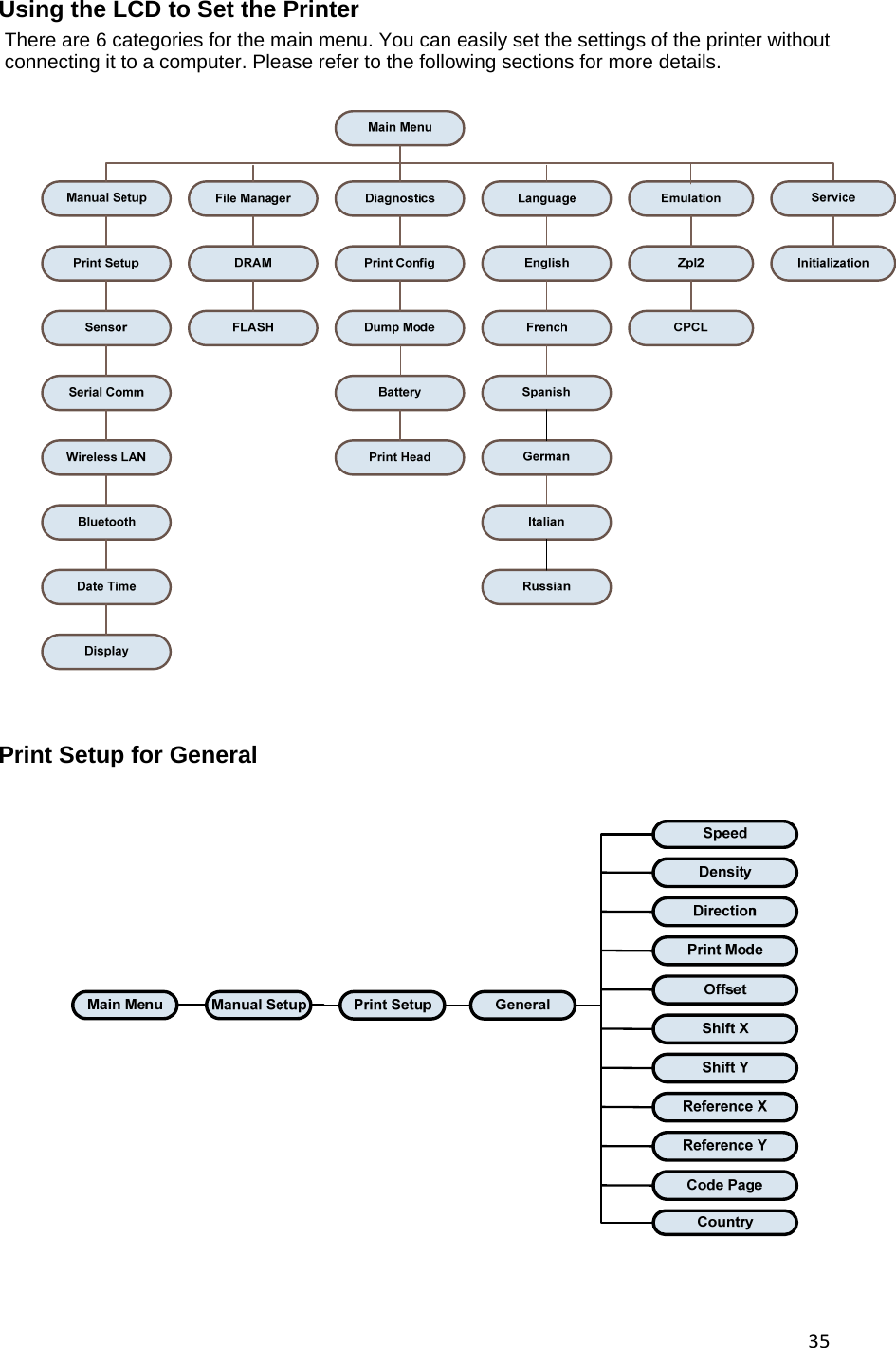 35Using the LCD to Set the Printer There are 6 categories for the main menu. You can easily set the settings of the printer without connecting it to a computer. Please refer to the following sections for more details.   Print Setup for General    