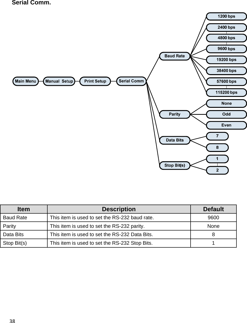 38    Serial Comm.       Item  Description  Default Baud Rate  This item is used to set the RS-232 baud rate.  9600 Parity  This item is used to set the RS-232 parity.  None Data Bits  This item is used to set the RS-232 Data Bits.  8 Stop Bit(s)  This item is used to set the RS-232 Stop Bits.  1            