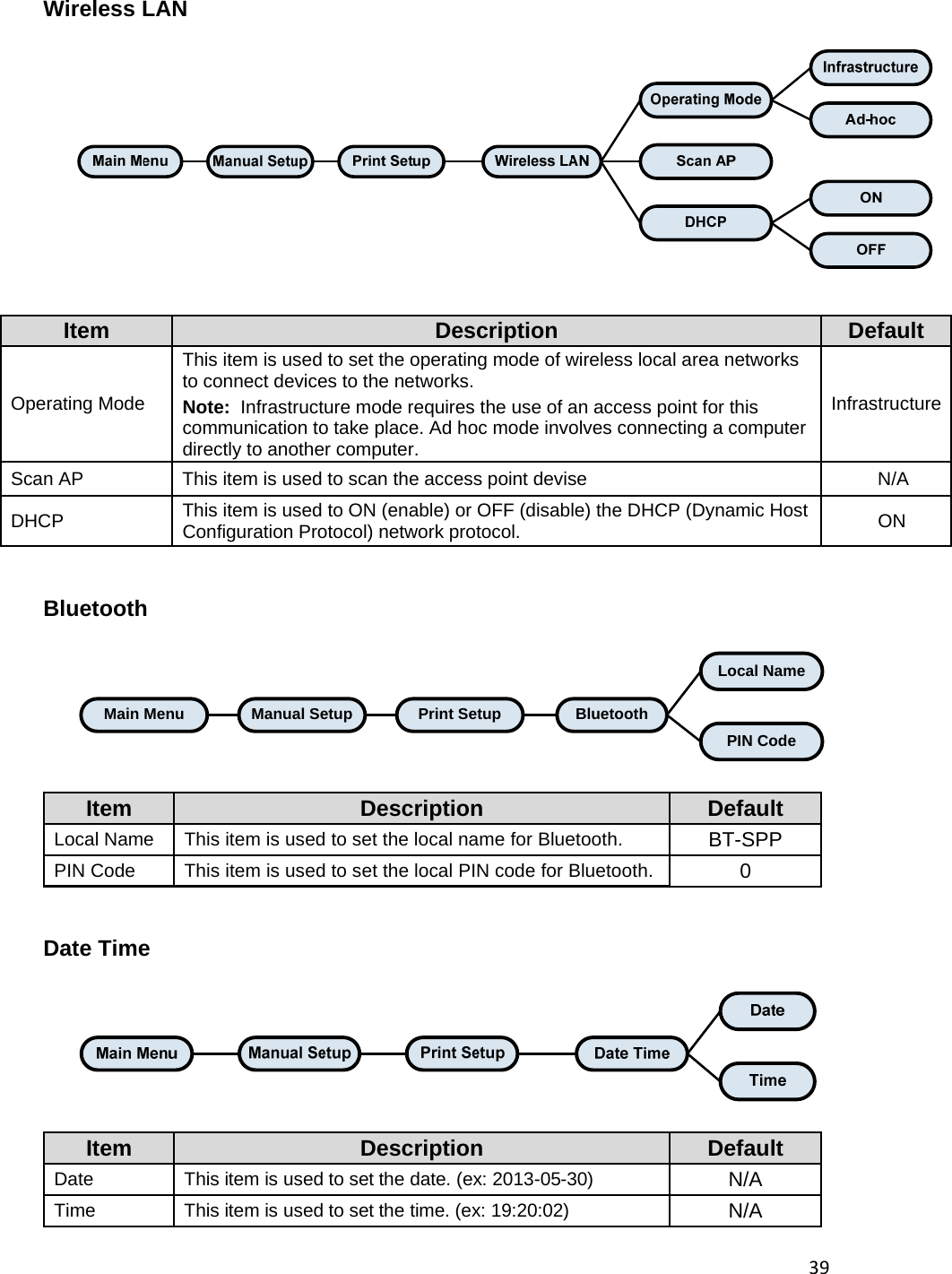 39Wireless LAN  Item  Description  Default Operating Mode This item is used to set the operating mode of wireless local area networks to connect devices to the networks.  InfrastructureNote:  Infrastructure mode requires the use of an access point for this communication to take place. Ad hoc mode involves connecting a computer directly to another computer. Scan AP  This item is used to scan the access point devise  N/A DHCP  This item is used to ON (enable) or OFF (disable) the DHCP (Dynamic Host Configuration Protocol) network protocol.  ON   Bluetooth Main Menu Manual Setup BluetoothLocal NamePIN CodePrint Setup Item  Description  Default Local Name  This item is used to set the local name for Bluetooth.  BT-SPP PIN Code  This item is used to set the local PIN code for Bluetooth.  0   Date Time  Item  Description  Default Date  This item is used to set the date. (ex: 2013-05-30)  N/A Time  This item is used to set the time. (ex: 19:20:02)  N/A 