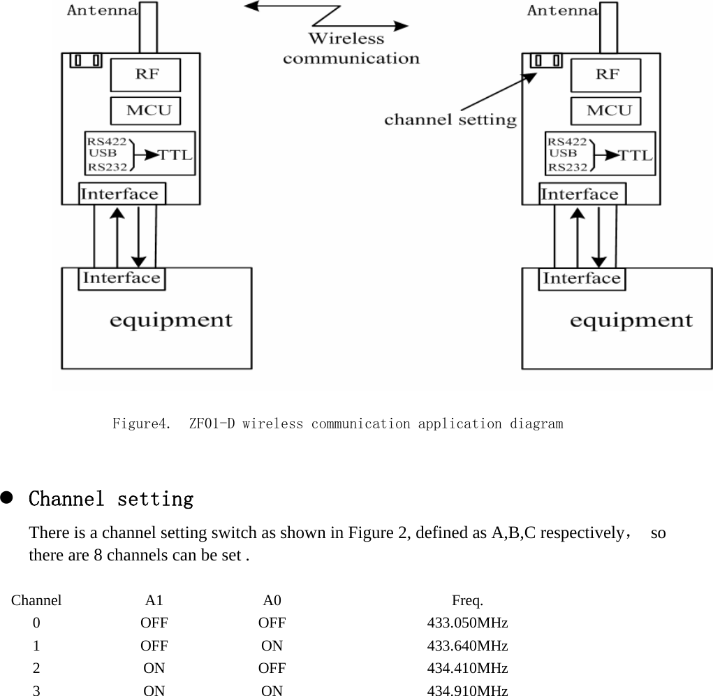  Figure4.  ZF01-D wireless communication application diagram  z Channel setting There is a channel setting switch as shown in Figure 2, defined as A,B,C respectively， so there are 8 channels can be set .    Channel A1 A0 Freq. 0 OFF OFF 433.050MHz 1 OFF ON 433.640MHz 2 ON OFF 434.410MHz 3 ON ON 434.910MHz 