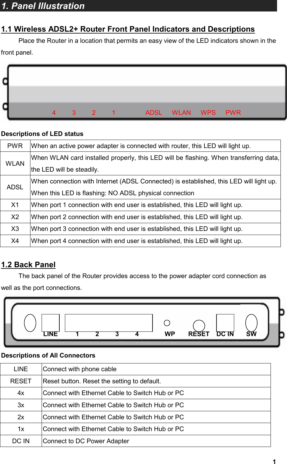  11. Panel Illustration  1.1 Wireless ADSL2+ Router Front Panel Indicators and Descriptions Place the Router in a location that permits an easy view of the LED indicators shown in the front panel.  Descriptions of LED status PWR  When an active power adapter is connected with router, this LED will light up. WLAN When WLAN card installed properly, this LED will be flashing. When transferring data, the LED will be steadily. ADSL  When connection with Internet (ADSL Connected) is established, this LED will light up. When this LED is flashing: NO ADSL physical connection X1  When port 1 connection with end user is established, this LED will light up. X2  When port 2 connection with end user is established, this LED will light up. X3  When port 3 connection with end user is established, this LED will light up. X4  When port 4 connection with end user is established, this LED will light up.  1.2 Back Panel The back panel of the Router provides access to the power adapter cord connection as well as the port connections.  Descriptions of All Connectors LINE  Connect with phone cable RESET  Reset button. Reset the setting to default. 4x  Connect with Ethernet Cable to Switch Hub or PC 3x  Connect with Ethernet Cable to Switch Hub or PC 2x  Connect with Ethernet Cable to Switch Hub or PC 1x  Connect with Ethernet Cable to Switch Hub or PC DC IN  Connect to DC Power Adapter  4     3     2     1  ADSL   WLAN   WPS   PWRLINE 1     2     3     4  RESET DC IN WP SW 